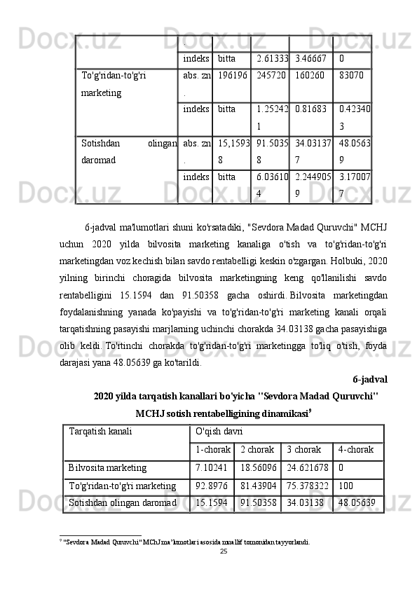 .
indeks bitta 2.61333 3.46667 0
To'g'ridan-to'g'ri
marketing abs.   zn
. 196196 245720 160260 83070
indeks bitta 1.25242
1 0.81683 0.42340
3
Sotishdan   olingan
daromad abs.   zn
. 15,1593
8 91.5035
8 34.03137
7 48.0563
9
indeks bitta 6.03610
4 2.244905
9 3.17007
7
6-jadval ma'lumotlari shuni ko'rsatadiki, "Sevdora Madad Quruvchi" MCHJ
uchun   2020   yilda   bilvosita   marketing   kanaliga   o'tish   va   to'g'ridan-to'g'ri
marketingdan voz kechish bilan savdo rentabelligi keskin o'zgargan.   Holbuki, 2020
yilning   birinchi   choragida   bilvosita   marketingning   keng   qo'llanilishi   savdo
rentabelligini   15.1594   dan   91.50358   gacha   oshirdi.   Bilvosita   marketingdan
foydalanishning   yanada   ko'payishi   va   to'g'ridan-to'g'ri   marketing   kanali   orqali
tarqatishning pasayishi marjlarning uchinchi chorakda 34.03138 gacha pasayishiga
olib   keldi.   To'rtinchi   chorakda   to'g'ridan-to'g'ri   marketingga   to'liq   o'tish,   foyda
darajasi yana 48.05639 ga ko'tarildi.
6-jadval
2020 yilda tarqatish kanallari bo'yicha "Sevdora Madad Quruvchi"
MCHJ sotish rentabelligining dinamikasi 9
Tarqatish kanali O'qish davri
1-chorak 2 chorak 3 chorak 4-chorak
Bilvosita marketing 7.10241 18.56096 24.621678 0
To'g'ridan-to'g'ri marketing 92.8976 81.43904 75.378322 100
Sotishdan olingan daromad 15.1594 91.50358 34.03138 48.05639
9
  "Sevdora Madad Quruvchi" MChJ ma’lumotlari asosida muallif tomonidan tayyorlandi.
25 