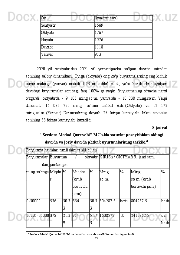 Oy (kvadrat / oy)
Sentyabr 1569
Oktyabr 1767
Noyabr 1276
Dekabr 1118
Yanvar 913
2020   yil   sentyabridan   2021   yil   yanvarigacha   bo'lgan   davrda   sotuvlar
sonining salbiy dinamikasi. Oyiga (oktyabr) eng ko'p buyurtmalarning eng kichik
buyurtmalarga   (yanvar)   nisbati   1,93   ni   tashkil   etadi,   ya'ni.   ko'rib   chiqilayotgan
davrdagi   buyurtmalar   sonidagi   farq   100%   ga   yaqin.   Buyurtmaning   o'rtacha   narxi
o'zgardi:   oktyabrda   -   9   103   ming.so`m,   yanvarda   -   10   238   ming.so`m.   Yalpi
daromad:   16   085   750   ming.   so`mni   tashkil   etdi.   (Oktyabr)   va   12   173
ming.so`m.   (Yanvar).   Daromadning   deyarli   25   foizga   kamayishi   bilan   savdolar
sonining 33 foizga kamayishi kuzatildi.
8-jadval
"Sevdora Madad Quruvchi" MChJda sotuvlar pasayishidan oldingi
davrda va joriy davrda plitka buyurtmalarining tarkibi 11
Buyurtma hajmlari tuzilishini tahlil qilish
Buyurtmalar
-   dan,
ming.so`mga
. Buyurtma   /   oktyabr:
jamlangan KIRISh / OKTYABR: jami jami
Miqdo
r % Miqdor
(ortib
boruvchi
jami) % Ming.
so`m. % Ming.
so`m.   (ortib
boruvchi jami) %
0-30000 536 30.3
3 536 30.3
3 804287.5 besh 804287.5 besh
30001-55000 378 21.3
9 914 51.7
3 1608575 10 2412862.5 o'n
besh
11
  "Sevdora Madad Quruvchi" MChJ ma’lumotlari asosida muallif tomonidan tayyorlandi.
27 