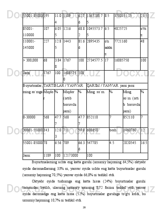 55001-85000 195 11.0
4 1109 62.7
6 1367288.7
5 8.5 3780151.25 23.5
85001-
110000 107 6.05
5 1216 68.8
2 1045573.7
5 6.5 4825725 o'tti
z
110001-
145000 227 12.8
5 1443 81.6
6 2895435 o'n
sakki
z 7721160 48
> 300,000 68 3.84
8 1767 100 2734577.5 17 16085750 100
Jami: 1767 100 1608575
0 100
Buyurtmalar,
ming.so`mga
. TARTIBLAR / YANVAR:  QARShI / YANVAR: jami jami
Miqdo
r % Miqdor
(ortib
boruvchi
jami) % Ming. so`m. % Ming.
so`m.   (orti
b   boruvchi
jami) %
0-30000 568 47.7
7 568 47.7
7 852110 7 852110 7
30001-55000 143 12.0
3 711 59.8 608650 besh 1460760 12
55001-85000 78 6.56 789 66.3
6 547785 4.5 2020545 16.5
Jami: 1189 100 12173000 100
Buyurtmalarning uchta eng katta guruhi (umumiy hajmning 64,5%) oktyabr
oyida   daromadlarning   33%   ni,   yanvar   oyida   uchta   eng   katta   buyurtmalar   guruhi
(umumiy hajmning 70,5%) yanvar oyida 66,8% ni tashkil etdi.
Oktyabr   oyida   tushumga   eng   katta   hissa   (24%)   buyurtmalar   guruhi
tomonidan   berilib,   ularning   umumiy   sonining   8,72   foizini   tashkil   etdi;   yanvar
oyida   daromadga   eng   katta   hissa   (52%)   buyurtmalar   guruhiga   to'g'ri   keldi,   bu
umumiy hajmning 10,7% ni tashkil etdi.
28 