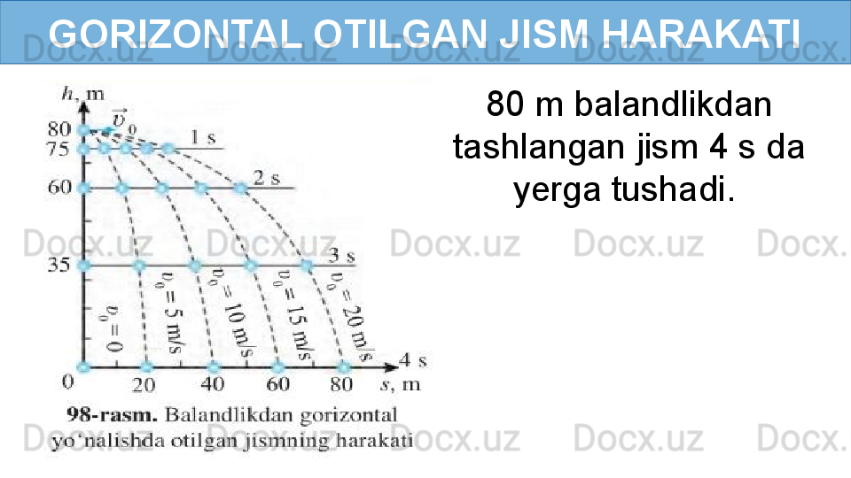 GORIZONTAL OTILGAN JISM HARAKATI
80 m balandlikdan 
tashlangan jism 4 s da 
yerga tushadi.