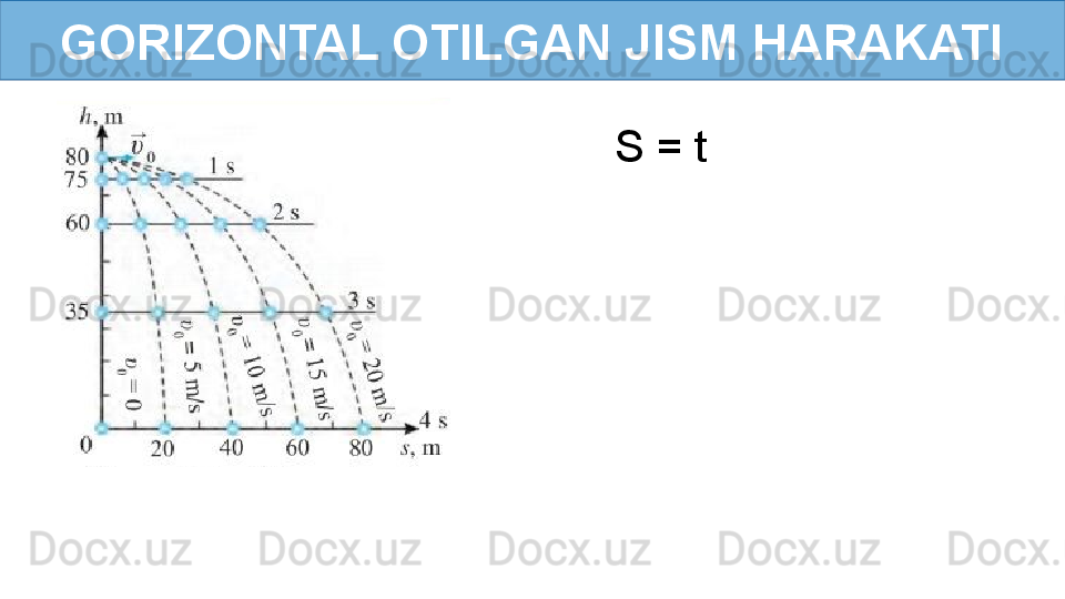 GORIZONTAL OTILGAN JISM HARAKATI
S = t  