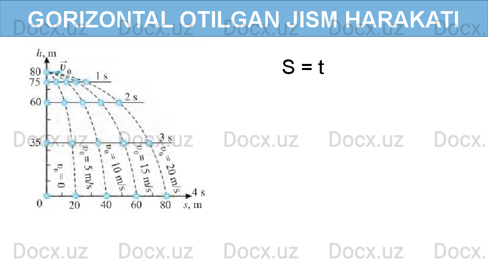 GORIZONTAL OTILGAN JISM HARAKATI
S = t