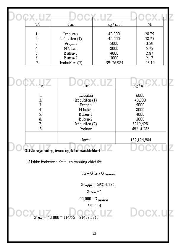 T/r Ism kg / soat %
1. 
2. 
3. 
4. 
5. 
6. 
7. Izobutan 
Izobutilen (1) 
Propan 
N-butan 
Buten-1 
Buten-2 
Izobutilen (2) 40,000 
40,000 
5000 
8000 
4000 
3000 
39126,984 28.75 
28.75 
3.59 
5.75 
2.87 
2.17 
28.12
T/r Ism kg / soat
1. 
2. 
3. 
4. 
5. 
6. 
7. 
8. Izobutan 
Izobutilen (1) 
Propan 
N-butan 
Buten-1 
Buten-2 
Izobutilen (2) 
Izoktan 6000 
40,000 
5000 
8000 
4000 
3000 
3912,698 
69214,286
Jami: 139,126,984
3.4 Jarayonning texnologik ko'rsatkichlari 
1. Ushbu izobutan uchun izoktanning chiqishi: 
in = G 
fakt  / G 
teoremasi
G 
haqiqati  = 69214.286; 
G 
theor  =? 
40,000 - G 
nazariyasi  
56 - 114
G 
Theor  = 40.000 * 114/56 = 81428,571; 
23 