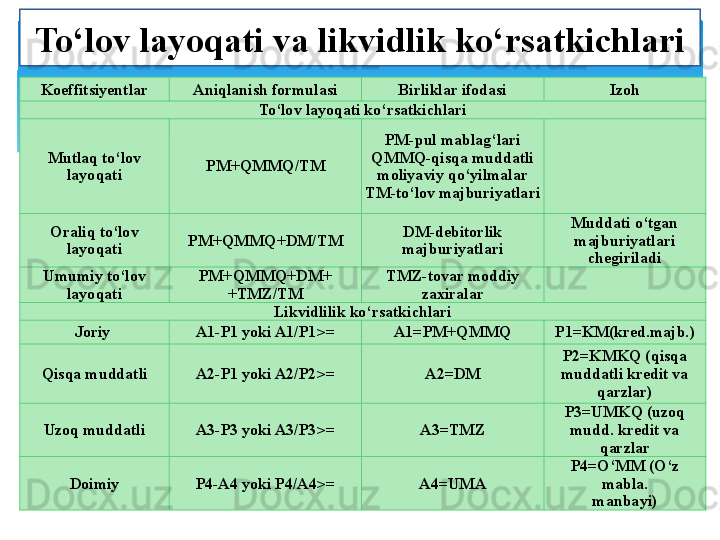 To‘lov layoqati va likvidlik ko‘rsatkichlari
Koeffits iy ent  lar Aniqlanish formulasi Birliklar ifodasi Izoh
To‘lov layoqati ko‘rsatkichlari
Mutlaq to‘lov 
layoqati PM+QMMQ/TM PM-pul mablag‘lari
QMMQ-qisqa muddatli 
moliyaviy qo‘yilmalar
TM-to‘lov majburiyatlari
Oraliq to‘lov 
layoqati PM+QMMQ+DM/TM DM-debitorlik 
majburiyatlari Muddati o‘tgan 
majburiyatlari 
chegiriladi
Umumiy to‘lov 
layoqati PM+QMMQ+DM+
+TMZ/TM TMZ-tovar moddiy 
zaxiralar
Likvidlilik ko‘rsatkichlari
Joriy  A1-P1 yoki A1/P1 >= A1 = PM+QMMQ P1=KM( kred.majb. )
Q is q a muddatli A2-P1 yoki A2/P2 >= A2=DM P 2 =KMK Q (qis q a 
muddatli kredit va 
qarzlar)
Uzoq muddatli A3-P3 yoki A3/P3 >= A3 =TMZ P3=UMK Q (uzoq 
mudd. kredit va 
qarzlar
D o imiy P4-A4 yoki P4/A4 >= A4 =UMA P4= O‘MM (O‘z 
mabla.
manbayi)