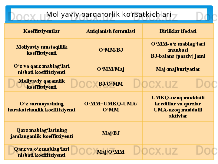 Moliy av iy  barqarorlik  k o‘rsat k ichlari
Koeffitsiyentlar Aniqlanish formulasi Birliklar ifodasi
Moliyaviy mustaqillik 
koeffitsiyenti O‘MM/BJ O‘MM- o‘ z mablag‘lari 
manbasi
BJ-balans (passiv) jami
O‘z va qarz mablag‘lari 
nisbati koeffitsiyenti O‘MM/Maj Maj-majburiyatlar
Moliyaviy  q aramlik 
koeffitsiyenti BJ/O‘MM
O‘z sarmoyasining 
harakatchanlik koeffitsiyenti O‘MM+UMKQ-UMA/
O‘MM UMKQ-uzoq muddatli 
kreditlar va qarzlar
UMA-uzoq muddatli 
aktivlar
Qarz mablag‘larining 
jamlanganlik koeffitsiyenti Maj/BJ
Qarz va  o‘ z mablag‘lari 
nisbati koeffitsiyenti Maj/O‘MM   