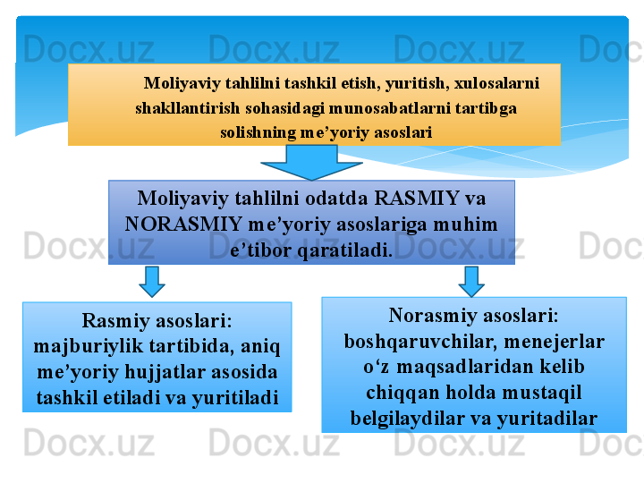 Moliyaviy tahlilni tashkil etish, yuritish, xulosalarni 
shakllantirish sohasidagi munosabatlarni tartibga 
solishning me’yoriy asoslari
Moliyaviy tahlilni odatda RASMIY va 
NORASMIY me’yoriy asoslariga muhim 
e’tibor qaratiladi.
Rasmiy asoslari :  
majburiylik tartibida, aniq 
me’yoriy hujjatlar asosida 
tashkil etiladi va yuritiladi N orasmiy asoslari :  
boshqaruvchilar, menejerlar 
o‘z maqsadlaridan kelib 
chiqqan holda mustaqil 
belgilaydilar va yuritadilar