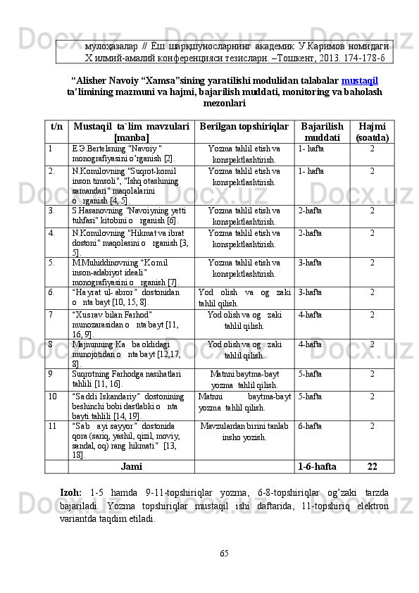 мулоҳазалар   //   Ёш   шарқшуносларнинг   академик   У.Каримов   номидаги
X илмий-амалий конференцияси тезислари. –Тошкент, 2013. 174-178-б
“Alisher Navoiy “Xamsa”si ning yaratilishi  moduli dan   talabalar  mustaqil
ta’limining mazmuni va hajmi, bajarilish muddati, monitoring va baholash
mezonlari
t/n Mustaqil  ta`lim  mavzulari
[manba] Berilgan topshiriqlar Bajarilish
muddati Hajmi
(soatda)
1  E. Э .Bertelsning "Navoiy " 
monografiyasini o’rganish [2].  Yozma tahlil etish va
konspektlashtirish. 1- hafta 2
2. N.Komilovning "Suqrot-komil 
inson timsoli", "Ishq otashining 
samandari" maqolalarini 
o rganish [4, 5]. Yozma tahlil etish va
konspektlashtirish. 1- hafta 2
3. S.Hasanovning "Navoiyning yetti 
tuhfasi" kitobini o rganish [6]. 	
 Yozma tahlil etish va
konspektlashtirish. 2-hafta 2
4. N.Komilovning "Hikmat va ibrat 
dostoni" maqolasini o rganish [3,	

5].  Yozma tahlil etish va
konspektlashtirish. 2-hafta 2
5. M.Muhiddinovning  K o mil  

inson-adabiyot ideali  

monografiyasini o rganish [7].	
 Yozma tahlil etish va
konspektlashtirish. 3-hafta 2
6. H a yrat  ul- abror  dostonidan 	
 
o nta bayt [10, 15, 8]. 
 Yod   olish   va   og zaki	

tahlil qilish. 3-hafta 2
7 X u s rav  bilan Farhod  	
 
munozarasidan o nta bayt [11, 	

16, 9]. Yod olish va og zaki	

tahlil qilish. 4-hafta 2
8 Majnunning Ka ba oldidagi 	

munojotidan o nta bayt [12,17, 

8]. Yod olish va og zaki	

tahlil qilish. 4-hafta 2
9 Suqrotning Farhodga nasihatlari 
tahlili [11, 16]. Matnni baytma-bayt
yozma  tahlil qilish. 5-hafta 2
10 S a ddi  Iskandariy  dostonining 	
 
beshinchi bobi dastlabki o nta 	

bayti tahlili [14, 19]. Matnni   baytma-bayt
yozma  tahlil qilish. 5-hafta 2
11 S a b ayi  sayyor  dostonida 	
 	
qora (sariq, yashil, qizil, moviy, 
sandal, oq) rang hikmati  [13, 	

18]. Mavzulardan birini tanlab
insho yozish. 6-hafta 2
Jami 1-6-hafta 2 2
Izoh:   1- 5   hamda   9 -1 1 -topshiriqlar   yozma,   6 - 8 -topshiriqlar   og’zaki   tarzda
bajariladi.   Yozma   topshiriqlar   mustaqil   ishi   daftarida,   11-topshiriq   elektron
variantda taqdim etiladi.
65
Шоҳ Баҳром 
тинглаган 
ҳикоятлар, 
ўтказган кунлар 
ва қаср ранглари 
уйғунлиги 