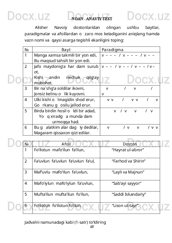 NOAN ANAVIY TEST
Alisher   Navoiy   dostonlaridan   olingan   ushbu   baytlar,
paradigmalar va afoillardan o zaro mos keladiganini aniqlang hamda

vazn nomi va  qaysi asarga tegishli ekanligini toping:
№ Bay t Paradigma
1 Manga xamsa takmili bir yon edi,
Bu ma q sud ta h sili bir yon edi. v  –  –  –   /  v  –  –  –   /  v  –  –
2 Jafo   maydoni g‘ a   har   dam   suru b
ot,
Kishi   andin   nechuk   qil g‘ ay
mubo h ot. v  –  –   /  v  –  –  /  v  –  –  / v –
3 Bir na`sh g‘ a soldilar ikovni,
Jonsiz kelinu o lik kuyovni.	
  v          /     v         /  	
      
v  	

4 Ulki kishi o lmagidin shod erur,	

Go rkanu 	
 g	 osilu jallod erur.   v  v      /     v  v      /     v	
    

5 Birda birdin hosil o ldi bir adad,	

Yo	
 q  xirad g	 a munda dam
urmo qq a  h ad.       v    /  v     v      /   v  	
    

6 Bu  g	
 alatkim alar da g	 iy dedilar,
Magaram qissaxon qizi edilar.   v         /  v     v      /  v  v	    

№ A foil Dost on
1 Fo‘ilotun  mafo‘ilun  fa’ilun, “Hayrat ul-abror”
2 Fa’uvlun  fa’uvlun  fa’uvlun  fa’ul, “Farhod va Shirin”
3 Maf’uvlu  mafo‘ilun  fa’uvlun, “Layli va Majnun”
4 Mafo‘iylun  mafo‘iylun  fa’uvlun, “Sab’ayi sayyor”
5 Mufta’ilun  mufta’ilun  fo‘ilun, “Saddi Iskandariy”
6 Fo‘ilotun  fo‘ilotun fo‘ilun. “Lison ut-tayr”.
Jadvalni namunadagi kabi (1-satr) to‘ldiring
69
Шоҳ Баҳром 
тинглаган 
ҳикоятлар, 
ўтказган кунлар 
ва қаср ранглари 
уйғунлиги 