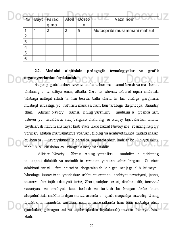 № Bay t Paradi
g-ma A foil Dost o
n Vazn nomi
1 1 2 2 5 Mutaqoribi musammani mahzuf
2
3
4
5
6
2.2.   Modulni   o ‘ qitishda   pedagogik   texnologiyalar   va   grafik
organayzerlardan foydalanish.
Bugungi globallashuv davrida talaba uchun ma lumot berish va ma lumot 
olishning   o zi   kifoya   emas,   albatta.   Zero   to xtovsiz   axborot   oqimi   muhitida	
 
talabaga   nafaqat   sifatli   ta lim   berish,   balki   ularni   ta lim   olishga   qiziqtirish,	
 
mustaqil   ishlashga   yo naltirish   masalasi   ham   kun   tartibiga   chiqmoqda.   Shunday	

ekan,   Alisher   Navoiy   Xamsa sining   yaratilishi   modulini   o qitishda   ham	
    
ustuvor   yo nalishlarni   aniq   belgilab   olish,   ilg or   xorijiy   tajribalardan   unumli	
 
foydalanish muhim ahamiyat kasb etadi. Zero hazrat Navoiy me rosining haqiqiy	

vorislari sifatida mamlakatimiz yoshlari, filolog va adabiyotshunos mutaxassislari
bu   borada     navoiyshunoslik   borasida   raqobatbardosh   kadrlar   bo lib   yetishishi	
 
modulni o qitishdan ko zlangan asosiy maqsaddir.
 
Alisher   Navoiy   Xamsa sining   yaratilishi   modulini   o qitishning	
    
to laqonli   didaktik   va   metodik   ta minotini   yaratish   uchun   birgina   O zbek	
   
adabiyoti   tarixi   fani   doirasida   chegaralanish   kutilgan   natijaga   olib   kelmaydi.	

Masalaga   innovatsion   yondashuv   ushbu   muammoni   adabiyot   nazariyasi,   jahon,
xususan,   fors-tojik   adabiyoti   tarixi,   Sharq   xalqlari   tarixi,   dinshunoslik,   tasavvuf
nazariyasi   va   amaliyoti   kabi   turdosh   va   turdosh   bo lmagan   fanlar   bilan	

aloqadorlikda   shakllantirilgan   modul   asosida   o qitish   maqsadga   muvofiq.   Uning	

didaktik   ta minotida,   xususan,   nazorat   materiallarida   ham   buni   inobatga   olish	

(jumladan,   giterogen   test   va   topshiriqlardan   foydalanish)   muhim   ahamiyat   kasb
etadi.
70
Шоҳ Баҳром 
тинглаган 
ҳикоятлар, 
ўтказган кунлар 
ва қаср ранглари 
уйғунлиги 
