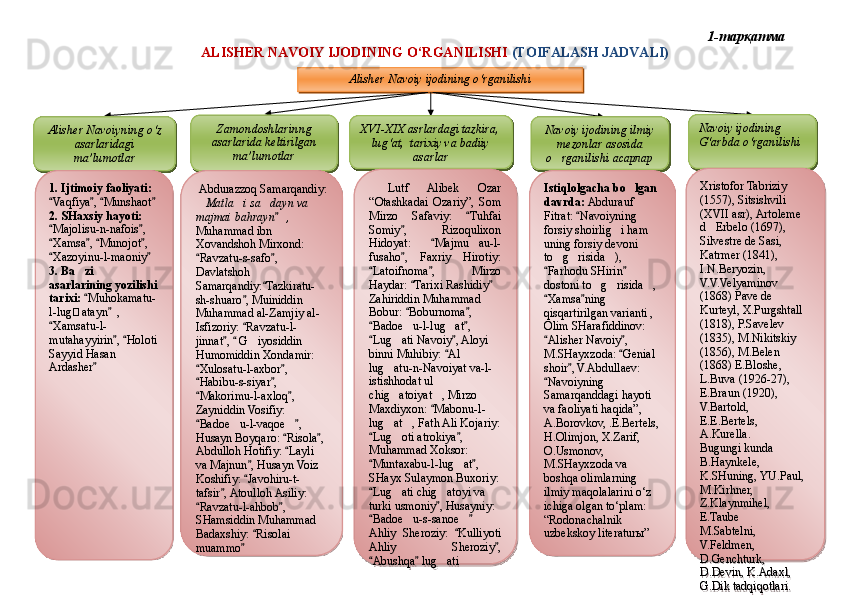 1 - тарқатма
ALISHER NAVOIY IJODINING O‘RGANILISHI  (TOIFALASH JADVALI)
2 - tarqatmaAlisher Navoiy ijodining o‘rganilishi
Alisher Navoiyning o‘z 
asarlaridagi 
ma’lumotlar Zamondoshlarinng 
asarlarida keltirilgan 
ma’lumotlar X VI - X I X  asrlardagi tazkira,   
lug‘at,  tarixiy va badiiy 
asarlar Navoiy ijodining ilmiy 
mezonlar asosida 
o rganilishi   асарлар Navoiy ijodining 
G‘arbda o‘rganilishi
1. Ijtimoiy faoliyati:  
Vaqfiya ,  Munshaot	
   
2. SHaxsiy hayoti:  
 Majolisu-n-nafois , 	

Xamsa ,  Munojot , 	
   
Xazoyinu-l-maoniy
 
3. Ba zi 	

asarlarining yozilishi 
tarixi:   Muhokamatu-

l-lugatayn , 	

Xamsatu-l-	

mutahayyirin ,  Holoti 	
 
Sayyid Hasan 
Ardasher	
   Abdurazzoq Samarqandiy: 
Matla i sa dayn va 	
  
majmai bahrayn  , 	

Muhammad ibn 
Xovandshoh Mirxond: 
Ravzatu-s-safo , 	
 
Davlatshoh 
Samarqandiy: Tazkiratu-	

sh-shuaro , Muiniddin 	

Muhammad al-Zamjiy al-
Isfizoriy:  Ravzatu-l-

jinnat ,   G iyosiddin 	
 	
Humomiddin Xondamir: 
Xulosatu-l-axbor , 	
 
Habibu-s-siyar , 
 
Makorimu-l-axloq , 
 
Zayniddin Vosifiy: 
Badoe u-l-vaqoe , 
 	 
Husayn Boyqaro:  Risola , 	
 
Abdulloh Hotifiy:  Layli 

va Majnun , Husayn Voiz 	

Koshifiy:  Javohiru-t-

tafsir , Atoulloh Asiliy: 	

Ravzatu-l-ahbob , 	
 
SHamsiddin Muhammad 
Badaxshiy:  Risolai 	

muammo     	
   Lutf  Alibek  Ozar 
“Otashkadai  Ozariy”,  Som 
Mirzo  Safaviy:  Tuhfai 	

Somiy ,  Rizoqulixon 	

Hidoyat:  Majmu au-l-	
	
fusaho ,  Faxriy  Hirotiy: 	

Latoifnoma ,  Mirzo 	
 
Haydar:  Tarixi Rashidiy	
 
Zahiriddin Muhammad 
Bobur:  Boburnoma , 
 
Badoe u-l-lug at , 	
 	 
Lug ati Navoiy , Aloyi 	
 	
binni Muhibiy:  Al 	

lug atu-n-Navoiyat va-l-	

istishhodat ul 
chig atoiyat , Mirzo 
 
Maxdiyxon:  Mabonu-l-	

lug at , Fath Ali Kojariy: 	
 
Lug oti atrokiya , 	
 	
Muhammad Xoksor: 
Muntaxabu-l-lug at , 	
 	
SHayx Sulaymon Buxoriy: 
Lug ati chig atoyi va 	
	 
turki usmoniy , Husayniy: 	

Badoe u-s-sanoe	
 	 
Ahliy  Sheroziy:  Kulliyoti 	

Ahliy  Sheroziy , 	

Abushqa  lug ati	
 	 Istiqlolgacha bo lgan 	

davrda:  Abdurauf 
Fitrat:  Navoiyning 	

forsiy shoirlig i ham 	

uning forsiy devoni 
to g risida ), 	
  
Farhodu SHirin  
 
dostoni to g risida , 	
  
Xamsa ning 	
 
qisqartirilgan varianti , 
Olim SHarafiddinov: 
Alisher Navoiy , 
 
M.SHayxzoda:  Genial 	

shoir , V.Abdullaev: 	

Navoiyning 	

Samarqanddagi hayoti 
va faoliyati haqida”, 
A.Borovkov, .E.Bertels, 
H.Olimjon, X.Zarif, 
O.Usmonov, 
M.SHayxzoda va 
boshqa olimlarning 
ilmiy maqolalarini o‘z 
ichiga olgan to‘plam: 
“Rodonachalnik 
uzbekskoy literaturы” Xristofor Tabriziy
(1557), Sitsishvili 
(X VII  asr), Artoleme 
d Erbelo (1697), 	

Silvestre de Sasi, 
Katrmer (1841), 
I.N.Beryozin,  
V.V.Velyaminov 
(1868)  Pave de 
Kurteyl , X.Purgshtall 
(1818), P.Savelev 
(1835), M.Nikitskiy 
(1856), M.Belen 
(1868) E.Bloshe, 
L.Buva (1926-27), 
E.Braun (1920), 
V.Bartold,
E.E.Bertels, 
A.Kurella. 
Bugungi kunda 
B.Haynkele, 
K.SHuning, YU.Paul, 
M.Kirhner, 
Z.Klaynmihel, 
E.Taube
M.Sabtelni, 
V.Feldmen, 
D.Genchturk, 
D.Devin, K.Adaxl, 
G.Dik tadqiqotlari.
Шоҳ Баҳром 
тинглаган 
ҳикоятлар, 
ўтказган кунлар 
ва қаср ранглари 
уйғунлиги     