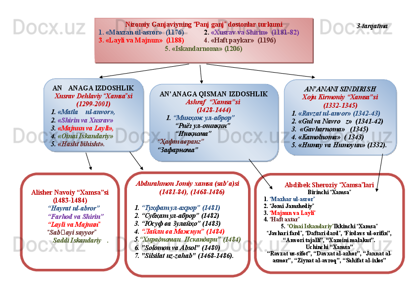 3-tarqatma
79
Шоҳ Баҳром 
тинглаган 
ҳикоятлар, 
ўтказган кунлар 
ва қаср ранглари 
уйғунлигиNizomiy Ganjaviyning  Panj ganj  dostonlar turkumi 
1. «Maxzan ul-asror»  (1176) 2.  «Xusrav va Shirin»  (1181-82)
3. «Layli va Majnun»  (1188) 4. «Haft paykar»  (1196)
5. « Iskandarnoma » (1206)
Alisher Navoiy “Xamsa”si
(1483-1484)
“ Hayrat ul-abror”
“ Farhod va Shirin”
“ Layli va Majnun	

Sabayi sayyor	
 
Saddi Iskandariy .
  Abdibek Sheroziy  Xamsa lari	
 
Birinchi  Xamsa	
 
1 .  Mazhar ul-asror	
 
2.  Jomi Jamshediy
 
3.  Majnun va Layli
 
4.  Haft axtar
 
5.  Oinai Iskandariy	
  Ikkinchi  Xamsa	 
Javhari fard ,  Daftari dard ,  Firdavs ul-orifin”, 	
    
“Anvori tajalli”, “Xazoini malakut”.
Uchinchi “Xamsa”
“ Ravzat us-sifot”,   “Davxat al-azhor” ,  “Jannat al-
asmor” ,  “Ziynat al-avroq”,   “Sahifat al-ixlos”AN ANAGA IZDOSHLIK	

Xusrav Dehlaviy  Xamsa si	
 
(1299-2001)
1.  «Matla  ul-anvor»,	
    
2.  «Shirin va Xusrav»  
3.  «Majnun va Layli»,   
4.  «Oinai Iskandariy»
5.  «Hasht bihisht». AN’ANANI SINDIRISH
Xoju Kirmoniy “Xamsa”si
(1332-1345)
1.  «Ravzat ul-anvor» (1342-43)  
2. «Gul va Navro z»  (1341-42)	

3.  «Gavharnoma»   (1345)
4. «Kamolnoma»  ( 1343)
5. «Humay va Humoyun» (1332). AN’ANAGA QISMAN IZDOSHLIK
Ashraf  “Xamsa”si 
(1428-1444)
1.  “Минҳож ул-аброр”  
“ Риёз ул-ошиқин”
“ Ишқнома”
“ Ҳафт авранг” 
“ Зафарнома”
Abdurahmon Jomiy xamsa (sab’a)si
(1481 - 84) , (14 6 8 -1486)
1.   “Туҳфат ул-аҳрор” (1481)
2.  “Субҳат ул-аброр” (1482)
3.  “Юсуф ва Зулайҳо” (1483)
4.   “Лайли ва Мажнун” (1484)
5 . “Хирадномаи  Искандари” (1484)
6.  "Solomon va Absol" (1480)
7.  "Silsilat uz-zahab" (1468-1486).    