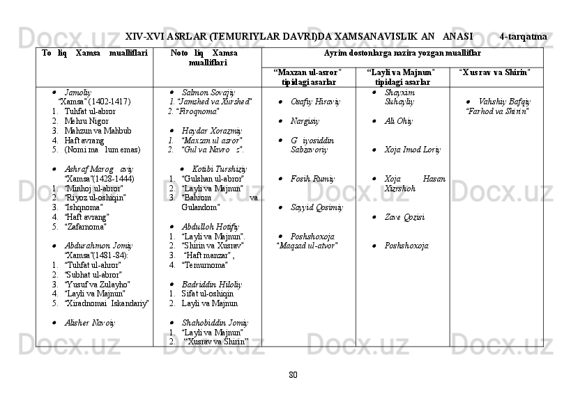 XIV-XVI ASRLAR (TEMURIYLAR DAVRI)DA XAMSANAVISLIK AN ANASI           4-tarqatma
To liq  Xamsa  mualliflari	
   Noto liq  Xamsa	  
mualliflari Ayrim dostonlarga nazira yozgan mualliflar
“ Maxzan ul-asror  	

tipidagi asarlar “ Layli va Majnun	
tipidagi asarlar X u s rav  va Shirin	 	

Jamoliy
Xamsa  (
  1402-1417 )
1. Tuhfat ul-abror
 
2. Mehru Nigor
 
3. Mahzun va Mahbub
 
4. Haft avrang
 
5. ( Nomi ma lum emas)	

 	

Ashraf Marog aviy	
Xamsa (1428-1444)	
 
1. Minhoj ul-abror  
 
2. Riyoz ul-oshiqin
 
3. Ishqnoma
 
4. Haft avrang  
 
5. Zafarnoma
 	

Abdurahmon Jomiy
Xamsa (1481	
  - 84):
1. Tuhfat ul-ahror
 
2. Subhat ul-abror
 
3. Yusuf va Zulayho
 
4. Layli va Majnun
 
5. Xiradnomai  Iskandariy
 	

Alisher Navoiy	
 Salmon Sovajiy
1.  Jamshed va Xurshed	
 
2.  Firoqnoma
 

Haydar Xorazmiy
1. Maxzan ul asror	
 
2. Gul va Navro z .
 		

Kotibi Turshiziy
1. Gulshan ul-abror  
 
2. Layli va Majnun
 
3. Bahrom   va

Gulandom	
	

Abdulloh Hotifiy
1. Layli va Majnun .	
 
2. Shirin va Xusrav
 
3.   Haft manzar  , 
 
4. Temurnoma
 	

Badriddin Hiloliy
1. Sifat ul-oshiqin	
 
2. Layli va Majnun
 	

Shahobiddin Jomiy
1. Layli va Majnun	
 
2.   “ Xusrav va Shirin ”	
 Osafiy Hiraviy

Nargisiy

G iyosiddin	
Sabzavoriy	

Fosih Rumiy

Sayyid Qosimiy

Poshshoxoja
Maqsad ul-atvor
 	
 Shayxim
Suhayliy

Ali Ohiy

Xoja Imod Loriy

Xoja   Hasan
Xizrshoh

Zave Qozisi

Poshshoxoja	
 Vahshiy Bafqiy
Farhod va Shirin
 
80
Шоҳ Баҳром 
тинглаган 
ҳикоятлар, 
ўтказган кунлар 
ва қаср ранглари 
уйғунлиги 