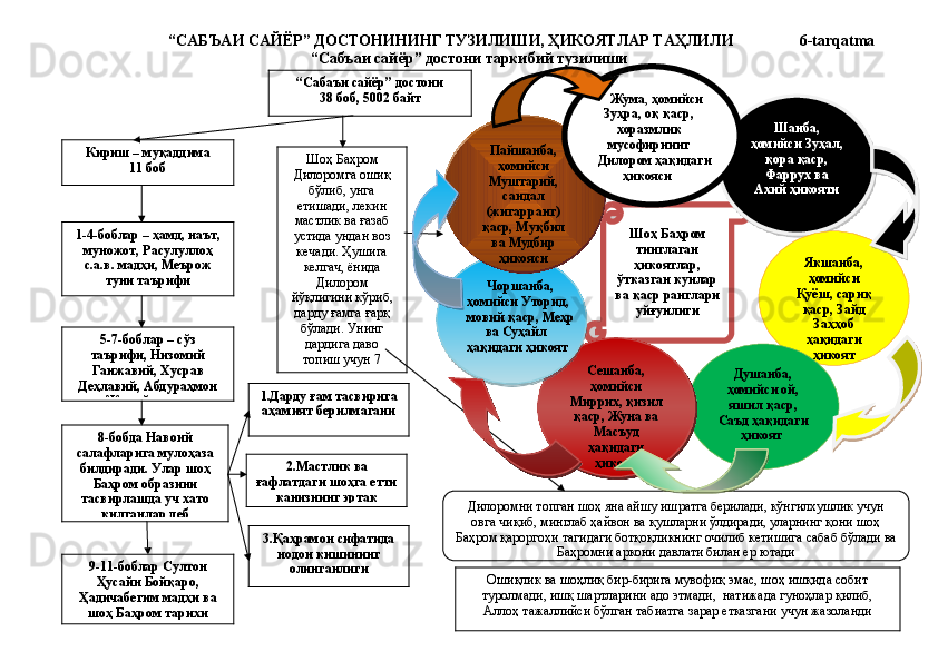 “САБЪАИ САЙЁР” ДОСТОНИНИНГ ТУЗИЛИШИ, ҲИКОЯТЛАР ТАҲЛИЛИ 6-tarqatma
“Сабъаи сайёр” достони таркибий тузилиши
 
82“Сабаъи сайёр” достони
38 боб, 5002 байт
Кириш – муқаддима 
11 боб
1-4-боблар – ҳамд, наът,
муножот, Расулуллоҳ
с.а.в. мадҳи, Меърож
туни таърифи
5-7-боблар – сўз
таърифи, Низомий
Ганжавий, Хусрав
Деҳлавий, Абдураҳмон
Жомий мадҳи
8-бобда Навоий
салафларига мулоҳаза
билдиради. Улар шоҳ
Баҳром образини
тасвирлашда уч хато
қилганлар деб 1.Дарду ғам тасвирига
аҳамият берилмагани
2.Мастлик ва
ғафлатдаги шоҳга етти
канизнинг эртак
3.Қаҳрамон сифатида
нодон кишининг
олинганлиги Шоҳ Баҳром
Дилоромга ошиқ
бўлиб, унга
етишади, лекин
мастлик ва ғазаб
устида ундан воз
кечади. Ҳушига
келгач, ёнида
Дилором
йўқлигини кўриб,
дарду ғамга ғарқ
бўлади. Унинг
дардига даво
топиш учун 7
қасрда 7 кун 7 Шоҳ Баҳром 
тинглаган 
ҳикоятлар, 
ўтказган кунлар 
ва қаср ранглари 
уйғунлиги Шанба, 
ҳомийси Зуҳал, 
қора қаср, 
Фаррух ва 
Ахий ҳикояти
Якшанба, 
ҳомийси 
Қуёш, сариқ 
қаср, Зайд 
Заҳҳоб 
ҳақидаги 
ҳикоят
Душанба, 
ҳомийси ой, 
яшил қаср, 
Саъд ҳақидаги 
ҳикоят Сешанба, 
ҳомийси 
Миррих, қизил 
қаср, Жуна ва 
Масъуд 
ҳақидаги 
ҳикоятЧоршанба, 
ҳомийси Уторид, 
мовий қаср, Меҳр 
ва Суҳайл 
ҳақидаги ҳикоят Пайшанба, 
ҳомийси 
Муштарий, 
сандал 
(жигарранг) 
қаср, Муқбил 
ва Мудбир 
ҳикояси Жума ,  ҳомийси 
Зуҳра, оқ қаср, 
хоразмлик 
мусофирнинг 
Дилором ҳақидаги 
ҳикояси  
Дилоромни топган шоҳ яна айшу ишратга берилади, кўнгилхушлик учун 
овга чиқиб, минглаб ҳайвон ва қушларни ўлдиради, уларнинг қони шоҳ 
Баҳром қароргоҳи тагидаги ботқоқликнинг очилиб кетишига сабаб бўлади ва 
Баҳромни аркони давлати билан ер ютади
9-11-боблар Султон
Ҳусайн Бойқаро,
Ҳадичабегим мадҳи ва
шоҳ Баҳром тарихи Ошиқлик ва шоҳлиқ бир-бирига мувофиқ эмас, шоҳ ишқида собит
туролмади, ишқ шартларини адо этмади,  натижада гуноҳлар қилиб,
Аллоҳ тажаллийси бўлган табиатга зарар етказгани учун жазоланди         