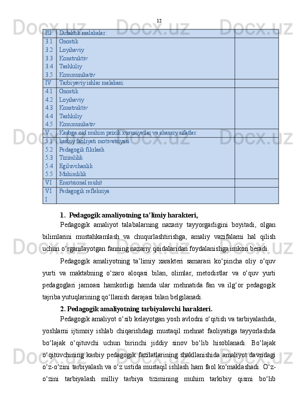 12
III Didaktik malakalar:
3.1
3.2
3.3
3.4
3.5 Gnostik
Loyihaviy
Konstruktiv
Tashkiliy
Kommunikativ
IV Tarbiyaviy ishlar malakasi:
4.1
4.2
4.3
4.4
4.5 Gnostik
Loyihaviy
Konstruktiv
Tashkiliy
Kommunikativ
V Kasbga oid muhim psixik xususiyatlar va shaxsiy sifatlar:
5.1
5.2
5.3
5.4
5.5 kasbiy faoliyati motivatsiyasi
Pedagogik fikrlash
Tizimlilik
Egiluvchanlik
Muhimlilik
VI Emotsional muhit
VI
I Pedagogik refleksiya
 
1. Pedagogik amaliyotning ta’limiy harakteri .
Pedagogik   amaliyot   talabalarning   nazariy   tayyorgarligini   boyitadi,   olgan
bilimlarini   mustahkamlash   va   chuqurlashtirishga,   amaliy   vazifalarni   hal   qilish
uchun o‘rganilayotgan fanning nazariy qoidalaridan foydalanishga imkon beradi.
Pedagogik   amaliyotning   ta’limiy   xarakteri   samarasi   ko‘pincha   oliy   o‘quv
yurti   va   maktabning   o‘zaro   aloqasi   bilan,   olimlar,   metodistlar   va   o‘quv   yurti
pedagoglari   jamoasi   hamkorligi   hamda   ular   mehnatida   fan   va   ilg‘or   pedagogik
tajriba yutuqlarining qo‘llanish darajasi bilan belgilanadi.
2. Pedagogik amaliyotning tarbiyalovchi harakteri.
Pedagogik amaliyot o‘sib kelayotgan yosh avlodni o‘qitish va tarbiyalashda,
yoshlarni   ijtimoiy   ishlab   chiqarishdagi   mustaqil   mehnat   faoliyatiga   tayyorlashda
bo‘lajak   o‘qituvchi   uchun   birinchi   jiddiy   sinov   bo‘lib   hisoblanadi.   Bo‘lajak
o‘qituvchining  kasbiy  pedagogik  fazilatlarining shakllanishida  amaliyot   davridagi
o‘z-o‘zini tarbiyalash va o‘z ustida mustaqil ishlash ham faol ko‘maklashadi. O‘z-
o‘zini   tarbiyalash   milliy   tarbiya   tizimining   muhim   tarkibiy   qismi   bo‘lib 