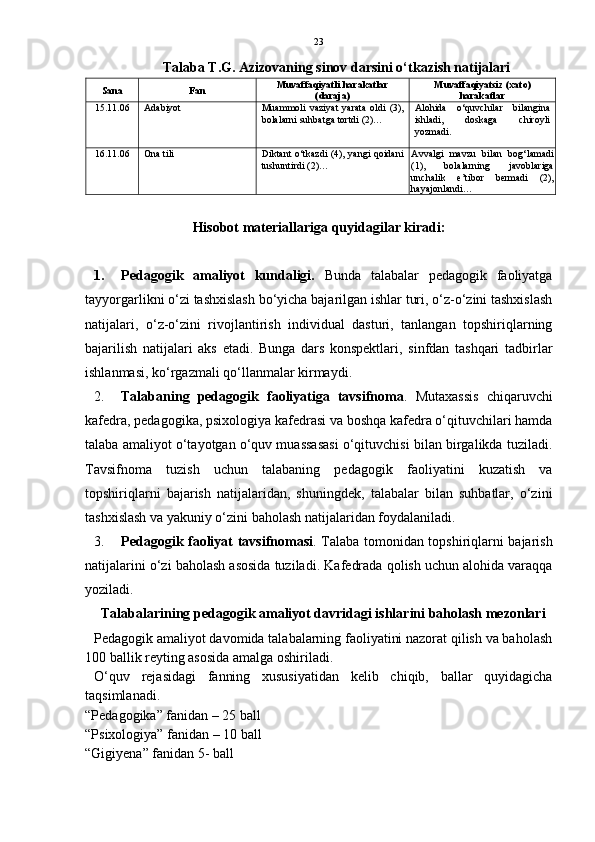23
Talaba T.G. Azizovaning sinov darsini o‘tkazish natijalari
Sana Fan Muvaffaqiyatli harakatlar
(daraja) Muvaffaqiyatsiz (xato)
harakatlar
15.11.06 Adabiyot Muammoli   vaziyat   yarata   oldi   (3),
bolalarni suhbatga tortdi (2)… Alohida   o‘quvchilar   bilangina
ishladi,   doskaga   chiroyli
yozmadi.
16.11.06 Ona tili Diktant o‘tkazdi (4), yangi qoidani
tushuntirdi (2)… Avvalgi   mavzu   bilan   bog‘lamadi
(1),   bolalarning   javoblariga
unchalik   e’tibor   bermadi   (2),
hayajonlandi…
Hisobot materiallariga quyidagilar kiradi:
1. Pedagogik   amaliyot   kundaligi.   Bunda   talabalar   pedagogik   faoliyatga
tayyorgarlikni o‘zi tashxislash bo‘yicha bajarilgan ishlar turi, o‘z-o‘zini tashxislash
natijalari,   o‘z-o‘zini   rivojlantirish   individual   dasturi,   tanlangan   topshiriqlarning
bajarilish   natijalari   aks   etadi.   Bunga   dars   konspektlari,   sinfdan   tashqari   tadbirlar
ishlanmasi, ko‘rgazmali qo‘llanmalar kirmaydi.
2. Talabaning   pedagogik   faoliyatiga   tavsifnoma .   Mutaxassis   chiqaruvchi
kafedra, pedagogika, psixologiya kafedrasi va boshqa kafedra o‘qituvchilari hamda
talaba amaliyot o‘tayotgan o‘quv muassasasi o‘qituvchisi bilan birgalikda tuziladi.
Tavsifnoma   tuzish   uchun   talabaning   pedagogik   faoliyatini   kuzatish   va
topshiriqlarni   bajarish   natijalaridan,   shuningdek,   talabalar   bilan   suhbatlar,   o‘zini
tashxislash va yakuniy o‘zini baholash natijalaridan foydalaniladi . 
3. Pedagogik faoliyat tavsifnomasi .   Talaba tomonidan topshiriqlarni bajarish
natijalarini o‘zi baholash asosida tuziladi.  Kafedrada qolish uchun alohida varaqqa
yoziladi.
Talabalarining pedagogik amaliyot davridagi ishlarini baholash mezonlari
Pedagogik amaliyot davomida talabalarning faoliyatini nazorat qilish va baholash
100 ballik reyting asosida amalga oshiriladi.
O‘quv   rejasidagi   fanning   xususiyatidan   kelib   chiqib,   ballar   quyidagicha
taqsimlanadi.
“Pedagogika” fanidan – 25 ball
“Psixologiya” fanidan – 10 ball
“Gigiyena” fanidan 5- ball 