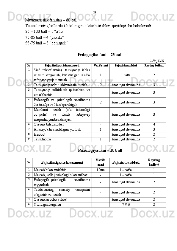 24
Mutaxassislik fanidan – 60 ball
Talabalarning ballarda ifodalangan o‘zlashtirishlari quyidagicha baholanadi:
86 – 100 ball – 5 “a’lo”
76-85 ball – 4 “yaxshi”
55-75 ball – 3 “qoniqarli”
Pedagogika fani – 25 ball
1.4-javal
№ Bajariladigan ish mazmuni Vazifa soni Bajarish muddati Reyting ballari
1
Sinf   rahbarlarining   tarbiyaviy   ishlar
rejasini   o‘rganish,   biriktirilgan   sinfda
tarbiyaviy rejani tuzish 1 1 hafta 2
2
Tarbiyaviy tadbir ishlanmasini tuzish 2 Amaliyot davomida 3
3
Tarbiyaviy   tadbirlarda   qatnashish   va
uni o‘tkazish - Amaliyot davomida 3
4
Pedagogik   va   psixologik   tavsifnoma
2ta (sinfga va 1ta o‘quvchiga) 2 Amaliyot davomida 3
5
Matnlarni   tuzish   (o‘z   ixtisosligi
bo‘yicha)   va   ularda   tarbiyaviy
maqsadni yoritish darajasi - Amaliyot davomida 3
6
Ota-ona bilan suhbat - Amaliyot davomida 4
7
Amaliyotchi kundaligini yuritish 1 Amaliyot davomida 3
8
Hisobot - Amaliyot davomida 2
9
Tavsifnoma 1 Amaliyot davomida 2
Psixologiya fani – 10 ball
№
Bajariladigan ish mazmuni Vazifa
soni Bajarish muddati Reyting
ballari
1
Maktab bilan tanishish 1 kun 1 - hafta 1
2
Maktab, kollej psixologi bilan suhbat - 1 - hafta 1
3
Pedagogik–psixologik   tavsifnoma
tayyorlash - Amaliyot davomida 2
4
Talabalarning   shaxsiy   varaqasini
o‘rganish va tuzish - Amaliyot davomida 2
5
Ota-onalar bilan suhbat - Amaliyot davomida 2
6
Yuritilgan hujjatlar - -//-//-//- 2 