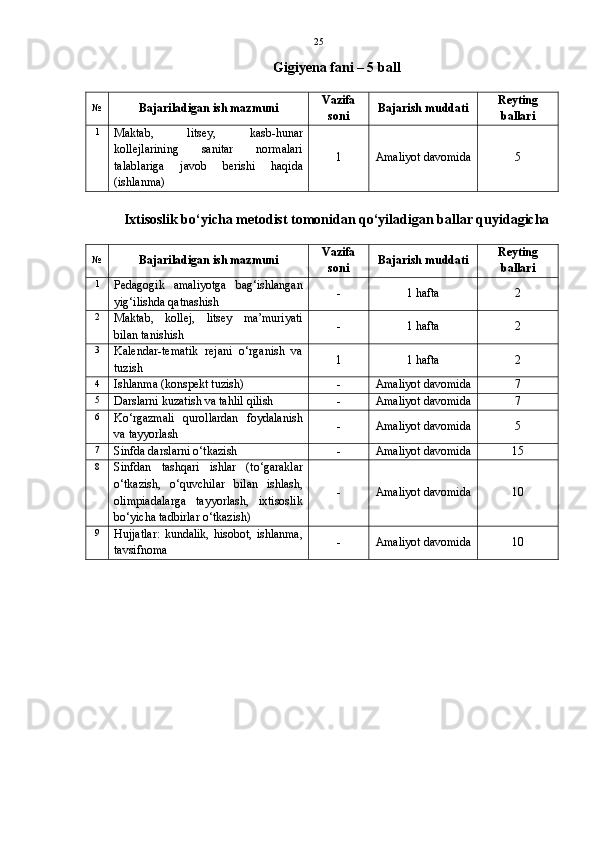 25
Gigiyena fani – 5 ball
№
Bajariladigan ish mazmuni Vazifa
soni Bajarish muddati Reyting
ballari
1
Maktab,   litsey,   kasb-hunar
kollejlarining   sanitar   normalari
talablariga   javob   berishi   haqida
(ishlanma) 1 Amaliyot davomida 5
Ixtisoslik bo‘yicha metodist tomonidan qo‘yiladigan ballar quyidagicha
№
Bajariladigan ish mazmuni Vazifa
soni Bajarish muddati Reyting
ballari
1
Pedagogik   amaliyotga   bag‘ishlangan
yig‘ilishda qatnashish - 1 hafta 2
2
Maktab,   kollej,   litsey   ma’muriyati
bilan tanishish - 1 hafta 2
3
Kalendar-tematik   rejani   o‘rganish   va
tuzish 1 1 hafta 2
4
Ishlanma (konspekt tuzish) - Amaliyot davomida 7
5
Darslarni kuzatish va tahlil qilish - Amaliyot davomida 7
6
Ko‘rgazmali   qurollardan   foydalanish
va tayyorlash - Amaliyot davomida 5
7
Sinfda darslarni o‘tkazish - Amaliyot davomida 15
8
Sinfdan   tashqari   ishlar   (to‘garaklar
o‘tkazish,   o‘quvchilar   bilan   ishlash,
olimpiadalarga   tayyorlash,   ixtisoslik
bo‘yicha tadbirlar o‘tkazish) - Amaliyot davomida 10
9
Hujjatlar:   kundalik,   hisobot,   ishlanma,
tavsifnoma - Amaliyot davomida 10 