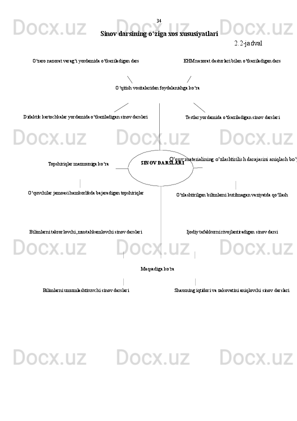 O‘zaro nazorat varag‘i yordamida o‘tkaziladigan dars EHM nazorat dasturlari bilan o‘tkaziladigan dars
SINOV DARSLARIO‘qitish vositalaridan foydalanishga ko‘ra
Didaktik kartochkalar yordamida o‘tkaziladigan sinov darslari
Testlar yordamida o‘tkaziladigan sinov darslari
Topshiriqlar mazmuniga ko‘ra  O‘quv materialining o‘zlashtirilish darajasini aniqlash bo‘yicha
O‘quvchilar jamoasi hamkorlikda bajaradigan topshiriqlar
O‘zlashtirilgan bilimlarni kutilmagan vaziyatda qo‘llash
Bilimlarni takrorlovchi, mustahkamlovchi sinov darslari Ijodiy tafakkurni rivojlantiradigan sinov darsi
Maqsadiga ko‘ra
Bilimlarni umumlashtiruvchi sinov darslari Shaxsning iqtidori va zakovatini aniqlovchi sinov darslari34
Sinov darsining o‘ziga xos xususiyatlari
                                                                                                      2.2-jadval 