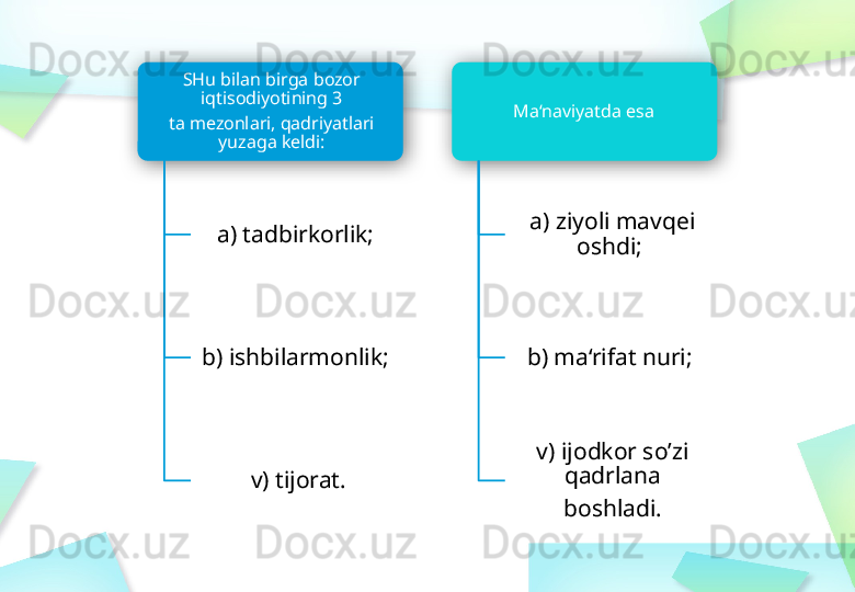 SHu bilan birga bozor 
iqtisodiyotining 3
ta mezonlari, qadriyatlari 
yuzaga keldi:
a) tadbirkorlik; 
b) ishbilarmonlik; 
v) tijorat. Ma‘naviyatda esa 
a) ziyoli mavqei 
oshdi; 
b) ma‘rifat nuri; 
v) ijodkor so’zi 
qadrlana
boshladi.         