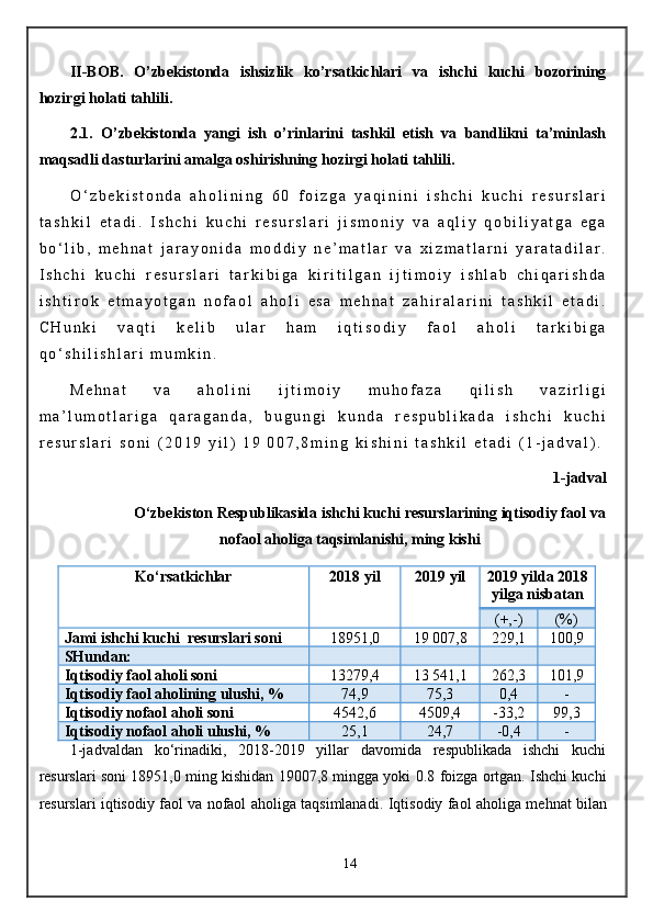II-BOB.   O’zbekistonda   ishsizlik   ko’rsatkichlari   va   ishchi   kuchi   bozorining
hozirgi holati tahlili. 
2.1.   O’zbekistonda   yangi   ish   o’rinlarini   tashkil   etish   va   bandlikni   ta’minlash
maqsadli dasturlarini amalga oshirishning hozirgi holati tahlili. 
O ‘ z b e k i s t o n d a   a h o l i n i n g   6 0   f o i z g a   y a q i n i n i   i s h c h i   k u c h i   r e s u r s l a r i
t a s h k i l   e t a d i .   I s h c h i   k u c h i   r e s u r s l a r i   j i s m o n i y   v a   a q l i y   q o b i l i y a t g a   e g a
b o ‘ l i b ,   m e h n a t   j a r a y o n i d a   m o d d i y   n e ’ m a t l a r   v a   x i z m a t l a r n i   y a r a t a d i l a r .
I s h c h i   k u c h i   r e s u r s l a r i   t a r k i b i g a   k i r i t i l g a n   i j t i m o i y   i s h l a b   c h i q a r i s h d a
i s h t i r o k   e t m a y o t g a n   n o f a o l   a h o l i   e s a   m e h n a t   z a h i r a l a r i n i   t a s h k i l   e t a d i .
C H u n k i   v a q t i   k e l i b   u l a r   h a m   i q t i s o d i y   f a o l   a h o l i   t a r k i b i g a
q o ‘ s h i l i s h l a r i   m u m k i n .
M e h n a t   v a   a h o l i n i   i j t i m o i y   m u h o f a z a   q i l i s h   v a z i r l i g i
m a ’ l u m o t l a r i g a   q a r a g a n d a ,   b u g u n g i   k u n d a   r e s p u b l i k a d a   i s h c h i   k u c h i
r e s u r s l a r i   s o n i   ( 2 0 1 9   y i l )   1 9   0 0 7 , 8 m i n g   k i s h i n i   t a s h k i l   e t a d i   ( 1 - j a d v a l ) .
1-jadval
O‘zbekiston Respublikasida  ishchi kuchi  resurslarining iqtisodiy faol va
nofaol aholiga taqsimlanishi, ming kishi
Ko‘rsatkichlar 2018 yil 2019  yil    20 19   yilda  201 8
yilga nisbatan  
(+,-) (%)
Jami  ishchi kuchi   resurslari soni 18951,0 19 007,8 229,1 10 0 , 9
SHundan:
Iqtisodiy faol aholi soni 13 279 ,4 13 541,1 262,3 101,9
Iqtisodiy faol aholining ulushi, % 74,9 75,3 0,4 -
Iqtisodiy nofaol aholi soni 4542,6 4509,4 -33,2 99,3
Iqtisodiy nofaol aholi ulushi, % 25,1 24,7 -0,4 -
1-jadvaldan   ko‘rinadiki,   2018-2019   yillar   davomida   respublikada   ishchi   kuchi
resurslari soni   18951,0 ming kishidan 19007,8 mingga yoki   0.8 foizga ortgan. Ishchi kuchi
resurslari iqtisodiy faol va nofaol aholiga taqsimlanadi.   Iqtisodiy faol aholiga   me h nat bilan
14