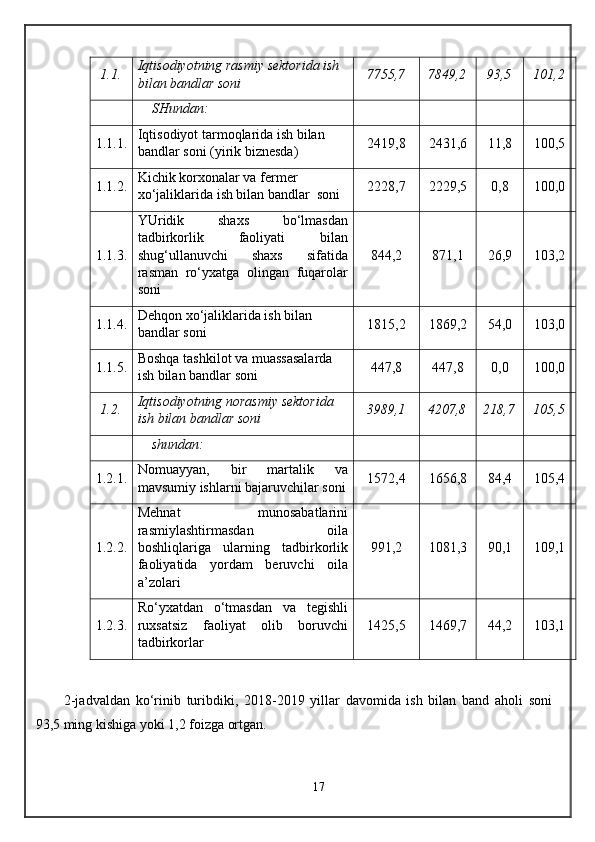 1.1. Iqtisodiyotning rasmiy sektorida ish 
bilan bandlar soni 7755,7 7849,2 93,5 101,2
  SHundan:        
1.1.1. Iqtisodiyot tarmoqlarida ish bilan 
bandlar soni (yirik biznesda) 2419,8 2431,6 11,8 100,5
1.1.2. Kichik korxonalar va fermer 
xo‘jaliklarida ish bilan bandlar  soni 2228,7 2229,5 0,8 100,0
1.1.3. YU ridik   shaxs   bo‘lmasdan
tadbirkorlik   faoliyati   bilan
shug‘ullanuvchi   shaxs   sifatida
rasman   ro‘yxatga   olingan   fuqarolar
soni 844,2 871,1 26,9 103,2
1.1.4. Dehqon xo‘jaliklarida ish bilan 
bandlar soni 1815,2 1869,2 54,0 103,0
1.1.5. Boshqa tashkilot va muassasalarda 
ish bilan bandlar soni 447,8 447,8 0,0 100,0
1.2. Iqtisodiyotning norasmiy sektorida 
ish bilan bandlar soni 3989,1 4207,8 218,7 105,5
  shundan :        
1.2.1. Nomuayyan,   bir   martalik   va
mavsumiy ishlarni bajaruvchilar soni 1572,4 1656,8 84,4 105,4
1.2.2. Mehnat   munosabatlarini
rasmiylashtirmasdan   oila
boshliqlariga   ularning   tadbirkorlik
faoliyatida   yordam   beruvchi   oila
a’zolari 991,2 1081,3 90,1 109,1
1.2.3. Ro‘yxatdan   o‘tmasdan   va   tegishli
ruxsatsiz   faoliyat   olib   boruvchi
tadbirkorlar 1425,5 1469,7 44,2 103,1
2-jadvaldan   ko‘rinib   turibdiki,   2018-2019   yillar   davomida   ish   bilan   band   aholi   soni
93,5 ming kishiga yoki 1,2 foizga ortgan. 
17