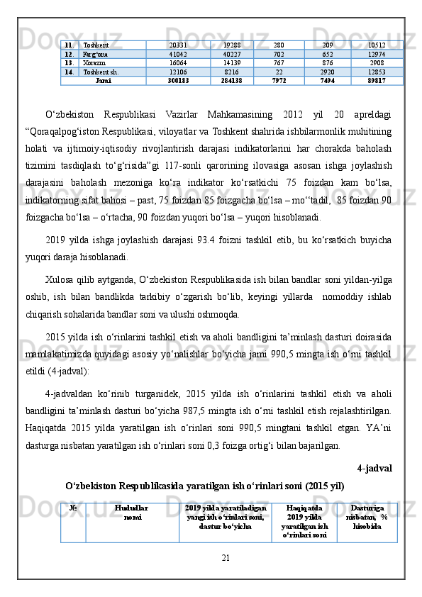 11 . Toshkent  20331 19288 280 209 10512
12 . Farg‘ona 41042 40227 702 652 12974
13 . Xorazm  16064 14139 767 876 2908
14 . Toshkent sh . 12106 8216 22 2920 12853
Jami 300183 284138 7972 7494 89817
O‘zbekiston   Respublikasi   Vazirlar   Mahkamasining   2012   yil   20   apreldagi
“Qoraqalpog‘iston Respublikasi, viloyatlar va Toshkent shahrida ishbilarmonlik muhitining
holati   va   ijtimoiy-iqtisodiy   rivojlantirish   darajasi   indikatorlarini   har   chorakda   baholash
tizimini   tasdiqlash   to‘g‘risida”gi   117-sonli   qarori ning   ilovasiga   asosan   i shga   joylashish
darajasini   baholash   mezoniga   ko‘ra   i ndikator   ko‘rsatkichi   75   foizdan   kam   bo‘lsa,
indikatorning sifat bahosi  –  past, 75 foizdan 85 foizgacha bo‘lsa – mo‘‘tadil,  85 foizdan 90
foizgacha bo‘lsa – o‘rtacha, 90 foizdan yuqori bo‘lsa –   yuqori hisoblanadi.
2019   yilda   i shga   joylashish   darajasi   93.4   foizni   tashkil   etib,   bu   ko‘rsatkich   buyicha
yuqori daraja hisoblanadi.
Xulosa qilib aytganda,   O‘zbekiston Respublikasida ish bilan bandlar   son i yildan-yilga
oshib,   ish   bilan   bandlikda   tarkibiy   o‘zgarish   bo‘lib,   keyingi   yillarda     nomoddiy   ishlab
chiqarish sohalarida bandlar soni va ulushi oshmoqda.
2015 yilda ish o‘rinlarini tashkil etish va aholi bandligini ta’minlash dasturi doirasida
mamlakatimizda quyidagi  asosiy  yo‘nalishlar bo‘yicha jami 990,5 mingta ish o‘rni  tashkil
etildi ( 4 - jadval ):
4 -jadvaldan   ko‘rinib   turganidek,   2015   yilda   ish   o‘rinlarini   tashkil   etish   va   aholi
bandligini  ta’minlash  dasturi  bo‘yicha  987,5 mingta  ish o‘rni  tashkil  etish  rejalashtirilgan.
Haqiqatda   2015   yilda   yaratilgan   ish   o‘rinlari   soni   990,5   mingtani   tashkil   etgan.   YA’ni
dasturga nisbatan yaratilgan ish o‘rinlari soni 0,3 foizga ortig‘i bilan bajarilgan.
4 -jadval
        O‘zbekiston Respublikasida yaratilgan ish o‘rinlari soni (2015 yil)
№ Hududlar 
nomi 2019 yilda yaratiladigan
yangi ish o‘rinlari soni ,
dastur bo‘yicha Haqiqatda
2019 yilda
yaratilgan ish
o‘rinlari soni Dasturiga
nisbatan,  %
hisobida
21