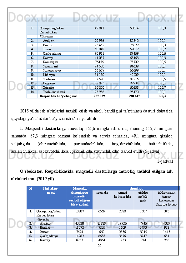 1 . Qoraqalpog‘iston 
Respublikasi 49 841 50014 100,3
Viloyatlar
2 . Andijon  79  986 82542 100,1
3 . Buxoro  73  452 7 56 22 100,3
4 . Jizzax  50  048 52012 100,2
5 . Qashqadaryo  90  961 89469 100,6
6 . Navoiy  41 087 65463 100,3
7 . Namangan  75 456 75709 100,5
8 . Samarqand  94 500 94639 100,1
9 . Surxondaryo  66 657 66699 100,1
10 . Sirdaryo  51  150 40209 100,1
11 . Toshkent  87  520 8 8215 100,5
12 . Farg‘ona  92 823 92931 100,1
13 . Xorazm  60 200 60631 100,7
14 . Toshkent shaxri 9 5   956 93470 100,1
  Respublika bo‘yicha jami 987 539 990 447 100,3
2015 yilda ish o‘rinlarini tashkil etish va aholi bandligini ta’minlash dasturi doirasida
quyidagi yo‘nalishlar bo‘yicha ish o‘rni yaratildi:
1.   Maqsadli   dasturlar ga   muvofiq   261,6   mingta   ish   o‘rni,   shuning   115,9   mingtasi
sanoatda,   67,3   mingtasi   xizmat   ko‘rsatish   va   servis   sohasida,   49,1   mingtasi   qishloq
xo‘jaligida   (chorvachilikda,   parrandachilikda,   bog‘dorchilikda,   baliqchilikda,
asalarichilikda, sabzavotchilikda, ipakchilikda, uzumchilikda) tashkil etildi ( 5 -jadval).  
5 -jadval
O‘zbekiston   Respublikasida   maqsadli   dasturlarga   muvofiq   tashkil   etilgan   ish
o‘rinlari soni (2019 yil)
№ Hududlar 
nomi Maqsadli
dasturlarga
muvofiq
tashkil etilgan
ish o‘rinlari  shundan  
s anoatda xizmat
ko‘rsatishda qishloq
xo‘jali -
gida ishlamasdan
turgan
korxonalar
faolitini tiklash
1 . Qoraqalpog‘iston 
Respublikasi 10807 6569 2388 1507 343
viloyatlar:
2 . Andijon  43720 11819 19926 7946 4029
3 . Buxoro  11272 7235 1609 1490 938
4 . Jizzax  7674 650 2536 3045 1443
5 . Qashqadaryo  14762 6685 3676 3747 654
6 . Navoiy  8267 4864 1753 714 936
22