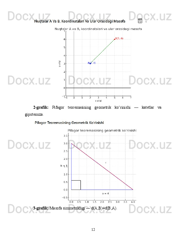 2-grafik:   Pifagor   teoremasining   geometrik   ko‘rinishi   —   katetlar   va
gipotenuza.
3-grafik:  Masofa simmetrikligi — d(A,B)=d(B,A).
12 