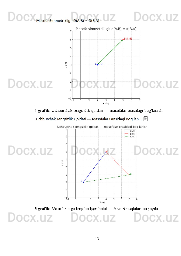 4-grafik:  Uchburchak tengsizlik qoidasi — masofalar orasidagi bog‘lanish.
5-grafik:  Masofa nolga teng bo‘lgan holat — A va B nuqtalari bir joyda.
13 