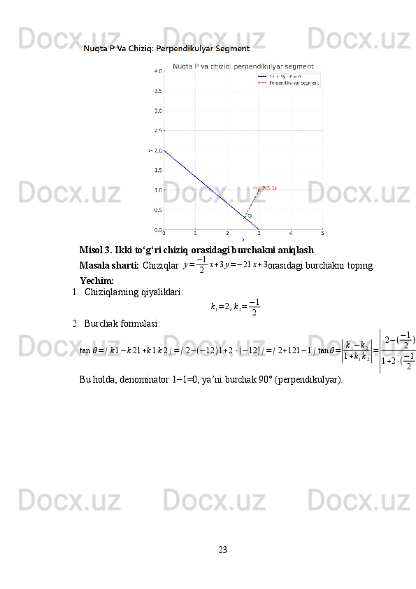 Misol 3. Ikki to‘g‘ri chiziq orasidagi burchakni aniqlash
Masala sharti:  Chiziqlar   y = − 1
2 x + 3 y = − 21 x + 3
orasidagi burchakni toping.
Yechim:
1. Chiziqlarning qiyaliklari:
k
1 = 2 , k
2 = − 1
2
2. Burchak formulasi:
tan ⁡ θ = ∣ k 1 − k 21 + k 1 k 2 ∣ = ∣ 2 − ( − 12 ) 1 + 2 ⋅ ( − 12 ) ∣ = ∣ 2 + 121 − 1 ∣ tan θ =| k
1 − k
2
1 + k
1 k
2	| =	| 2 − ( − 1
2 )
1 + 2 · ( − 1
2 )	| =	
| 2 + 1
2
1 − 1	| tanθ = 1 + k 1 k 2 k 1 − k 2 = 1 + 2 ⋅ ( − 21 ) 2 − ( − 21 ) = 1 − 12 + 21
Bu holda, denominator 1−1=0, ya’ni burchak 90° (perpendikulyar).
23 