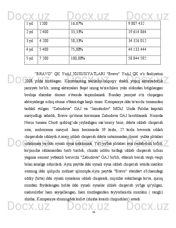 1 yil 1200 16,67% 9 807 432
2 yil 2 400 33,33% 19 614 864
3 yil 4 200 58,33% 34 326 012
4 yil 5 400 75,00% 44 133 444
5 yil 7 200 100,00% 58 844 592
“BRAVO”   QK   YoAJ   XUSUSIYATLARI   "Bravo"   YoAJ   QK   o'z   faoliyatini
2008   yilda   boshlagan.   Korxonaning   tashkiliy-huquqiy   shakli   yopiq   aktsiyadorlik
jamiyati   bo'lib,   uning   aktsiyalari   faqat   uning   ta'sischilari   yoki   oldindan   belgilangan
boshqa   shaxslar   doirasi   o'rtasida   taqsimlanadi.   Bunday   jamiyat   o'zi   chiqargan
aktsiyalarga ochiq obuna o'tkazishga haqli emas. Kompaniya ikki ta'sischi tomonidan
tashkil   etilgan:   "Zabudova"   OAJ   va   "Jamshidov"   MChJ.   Unda   Polsha   kapitali
mavjudligi   sababli,   Bravo   qo'shma   korxonasi   Zabudova   OAJ   hisoblanadi.   Hozirda
Norin   tumani   Chust   qishlog‘ida   joylashgan   ma’muriy   bino,   ikkita   ishlab   chiqarish
sexi,   omborxona   mavjud.   Jami   korxonada   39   kishi,   27   kishi   bevosita   ishlab
chiqarishda ishlaydi.Asosiy ishlab chiqarish ikkita ustaxonadan iborat: yulka plitalari
ustaxonasi va ikki oynali oyna ustaxonasi. Yo'l-yo'lak plitalari sexi rentabelsiz bo'lib,
ko'pincha   ishlamasdan   turib   turibdi,   chunki   ushbu   turdagi   ishlab   chiqarish   uchun
yagona sement  yetkazib beruvchi "Zabudova" OAJ bo'lib, etkazib berish vaqti-vaqti
bilan amalga oshiriladi. Ayni paytda ikki oynali oyna ishlab chiqarish sexida mazkur
sexning   ikki   qolipchi   mehnat   qilmoqda.Ayni   paytda   "Bravo"   standart   o'lchamdagi
oddiy (bitta) ikki oynali oynalarni ishlab chiqaradi, mijozlar eskizlariga ko'ra, quruq
muzdan   foydalangan   holda   ikki   oynali   oynalar   ishlab   chiqarish   yo'lga   qo'yilgan,
mahsulotlar   ham   sayqallangan,   ham   muzlagandan   tayyorlanishi   mumkin   (   rangli)
shisha; Kompaniya shuningdek kullet (shisha kesish chiqindilari) sotadi. 
26 