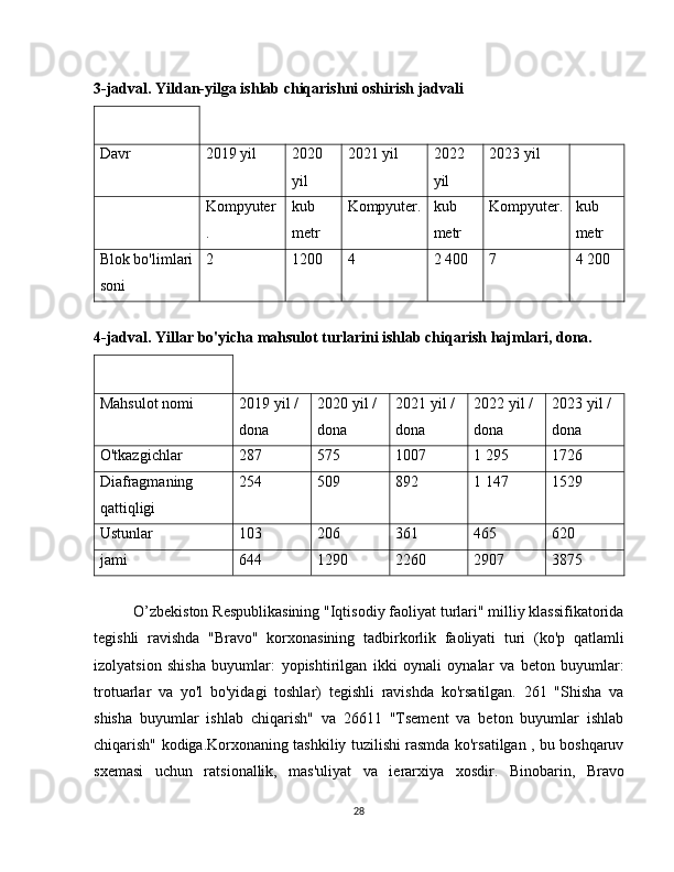 3-jadval. Yildan-yilga ishlab chiqarishni oshirish jadvali
Davr 2019 yil 2020 
yil 2021 yil 2022 
yil 2023 yil
Kompyuter
. kub 
metr Kompyuter. kub 
metr Kompyuter. kub 
metr
Blok bo'limlari
soni 2 1200 4 2 400 7 4 200
4-jadval. Yillar bo'yicha mahsulot turlarini ishlab chiqarish hajmlari, dona.
Mahsulot nomi 2019 yil / 
dona 2020 yil / 
dona 2021 yil / 
dona 2022 yil / 
dona 2023 yil / 
dona
O'tkazgichlar 287 575 1007 1 295 1726
Diafragmaning 
qattiqligi 254 509 892 1 147 1529
Ustunlar 103 206 361 465 620
jami 644 1290 2260 2907 3875
O’zbekiston Respublikasining "Iqtisodiy faoliyat turlari" milliy klassifikatorida
tegishli   ravishda   "Bravo"   korxonasining   tadbirkorlik   faoliyati   turi   (ko'p   qatlamli
izolyatsion   shisha   buyumlar:   yopishtirilgan   ikki   oynali   oynalar   va   beton   buyumlar:
trotuarlar   va   yo'l   bo'yidagi   toshlar)   tegishli   ravishda   ko'rsatilgan.   261   "Shisha   va
shisha   buyumlar   ishlab   chiqarish"   va   26611   "Tsement   va   beton   buyumlar   ishlab
chiqarish" kodiga.Korxonaning tashkiliy tuzilishi rasmda ko'rsatilgan , bu boshqaruv
sxemasi   uchun   ratsionallik,   mas'uliyat   va   ierarxiya   xosdir.   Binobarin,   Bravo
28 