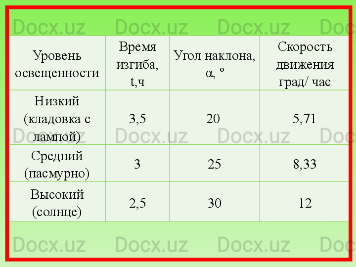 Уровень 
освещенности Время 
изгиба, 
t ,ч Угол наклона,
α ,  º Скорость 
движения
град/ час
Низкий 
(кладовка с 
лампой) 3,5 20  5,71
Средний 
(пасмурно) 3 25 8,33
Высокий 
(солнце) 2,5 30 12 