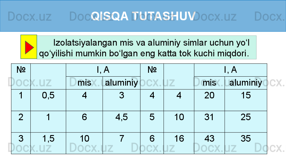 QISQA TUTASHUV
     Izolatsiyalangan mis va aluminiy simlar uchun yo‘l 
qo‘yilishi mumkin bo‘lgan eng katta tok kuchi miqdori .   
№ I, A № I, A
mis aluminiy mis aluminiy
1 0,5 4 3 4 4 20 15
2 1 6 4,5 5 10 31 25
3 1,5 10 7 6 16 43 35