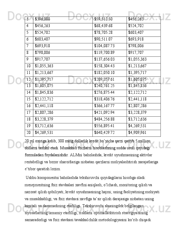 3 $396,000 $59,512.50 $456,263
4 $456,263 $68,439.68 $524,702
5 $524,702 $78,705.28 $603,407
6 $603,407 $90,511.07 $693,918
7 $693,918 $104,087.73 $798,006
8 $798,006 $119,700.89 $917,707
9 $917,707 $137,656.03 $1,055,363
10 $1,055,363 $158,304.43 $1,213,667
11 $1,213,667 $182,050.10 $1,395,717
12 $1,395,717 $209,357.61 $1,605,075
13 $1,605,075 $240,761.25 $1,845,836
14 $1,845,836 $276,875.44 $2,122,712
15 $2,122,712 $318,406.76 $2,441,118
16 $2,441,118 $366,167.77 $2,807,286
17 $2,807,286 $421,092.94 $3,228,379
18 $3,228,379 $484,256.88 $3,712,636
19 $3,712,636 $556,895.41 $4,269,531
20 $4,269,531 $640,429.72 $4,909,961
20 yil oxiriga kelib, 300 ming dollarlik kredit bo’yicha qarzi qariyb 5 million 
dollarni tashkil etadi. Murakkab foizlarni hisoblashning sodda usuli quyidagi 
formuladan foydalanishdir.  ALMni baholashda, kredit uyushmasining aktivlar 
rentabelligi va bozor sharoitlariga nisbatan qarzlarni moliyalashtirish xarajatlariga 
e’tibor qaratish lozim.
 Ushbu komponentni baholashda tekshiruvchi quyidagilarni hisobga oladi: 
menejmentning foiz stavkalari xavfini aniqlash, o’lchash, monitoring qilish va 
nazorat qilish qobiliyati; kredit uyushmasining hajmi; uning faoliyatining mohiyati
va murakkabligi; va foiz stavkasi xavfiga ta’sir qilish darajasiga nisbatan uning 
kapitali va daromadining etarliligi. Tekshiruvchi shuningdek belgilangan 
siyosatlarning umumiy etarliligi, risklarni optimallashtirish strategiyasining 
samaradorligi va foiz stavkasi tavakkalchilik metodologiyasini ko’rib chiqadi.  