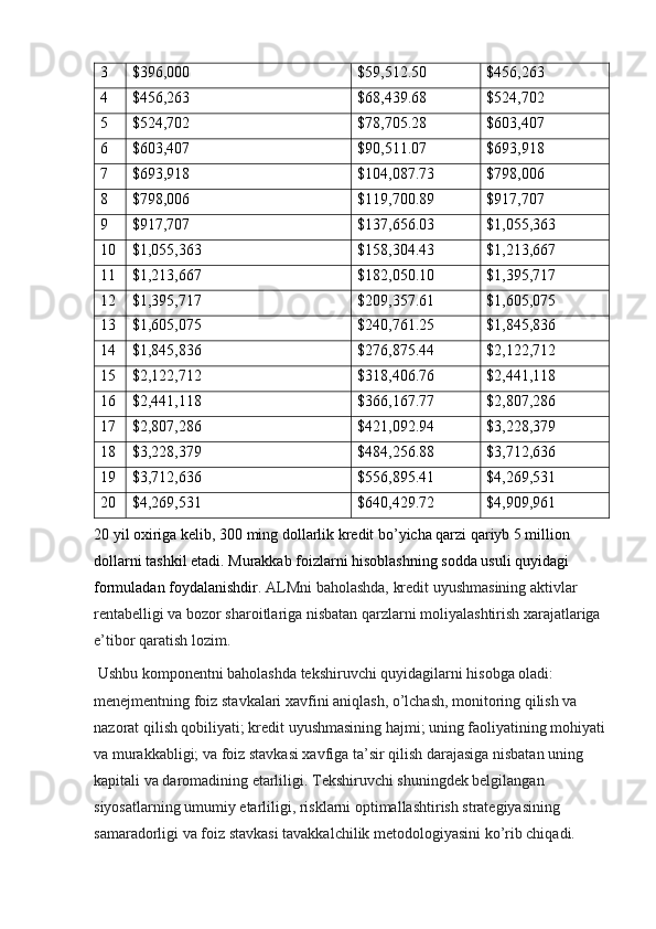 3 $396,000 $59,512.50 $456,263
4 $456,263 $68,439.68 $524,702
5 $524,702 $78,705.28 $603,407
6 $603,407 $90,511.07 $693,918
7 $693,918 $104,087.73 $798,006
8 $798,006 $119,700.89 $917,707
9 $917,707 $137,656.03 $1,055,363
10 $1,055,363 $158,304.43 $1,213,667
11 $1,213,667 $182,050.10 $1,395,717
12 $1,395,717 $209,357.61 $1,605,075
13 $1,605,075 $240,761.25 $1,845,836
14 $1,845,836 $276,875.44 $2,122,712
15 $2,122,712 $318,406.76 $2,441,118
16 $2,441,118 $366,167.77 $2,807,286
17 $2,807,286 $421,092.94 $3,228,379
18 $3,228,379 $484,256.88 $3,712,636
19 $3,712,636 $556,895.41 $4,269,531
20 $4,269,531 $640,429.72 $4,909,961
20 yil oxiriga kelib, 300 ming dollarlik kredit bo’yicha qarzi qariyb 5 million 
dollarni tashkil etadi. Murakkab foizlarni hisoblashning sodda usuli quyidagi 
formuladan foydalanishdir.  ALMni baholashda, kredit uyushmasining aktivlar 
rentabelligi va bozor sharoitlariga nisbatan qarzlarni moliyalashtirish xarajatlariga 
e’tibor qaratish lozim.
 Ushbu komponentni baholashda tekshiruvchi quyidagilarni hisobga oladi: 
menejmentning foiz stavkalari xavfini aniqlash, o’lchash, monitoring qilish va 
nazorat qilish qobiliyati; kredit uyushmasining hajmi; uning faoliyatining mohiyati
va murakkabligi; va foiz stavkasi xavfiga ta’sir qilish darajasiga nisbatan uning 
kapitali va daromadining etarliligi. Tekshiruvchi shuningdek belgilangan 
siyosatlarning umumiy etarliligi, risklarni optimallashtirish strategiyasining 
samaradorligi va foiz stavkasi tavakkalchilik metodologiyasini ko’rib chiqadi.