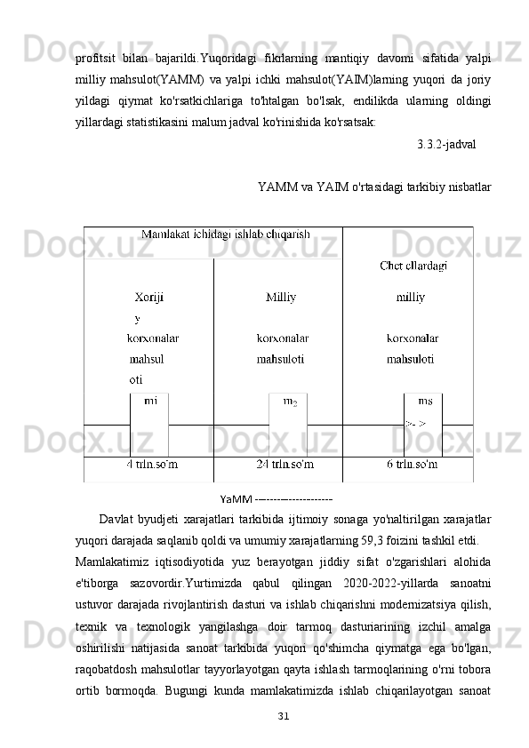 profitsit   bilan   bajarildi.Yuqoridagi   fikrlarning   mantiqiy   davomi   sifatida   yalpi
milliy   mahsulot(YAMM)   va   yalpi   ichki   mahsulot(YAIM)larning   yuqori   da   joriy
yildagi   qiymat   ko'rsatkichlariga   to'htalgan   bo'lsak,   endilikda   ularning   oldingi
yillardagi statistikasini malum jadval ko'rinishida ko'rsatsak:
                                                                                                       3.3.2-jadval
YAMM va YAIM o'rtasidagi tarkibiy nisbatlar
Davlat   byudjeti   xarajatlari   tarkibida   ijtimoiy   sonaga   yo'naltirilgan   xarajatlar
yuqori darajada saqlanib qoldi va umumiy xarajatlarning 59,3 foizini tashkil etdi.
Mamlakatimiz   iqtisodiyotida   yuz   berayotgan   jiddiy   sifat   o'zgarishlari   alohida
e'tiborga   sazovordir.Yurtimizda   qabul   qilingan   2020-2022-yillarda   sanoatni
ustuvor darajada rivojlantirish dasturi va ishlab chiqarishni  modernizatsiya  qilish,
texnik   va   texnologik   yangilashga   doir   tarmoq   dasturiarining   izchil   amalga
oshirilishi   natijasida   sanoat   tarkibida   yuqori   qo'shimcha   qiymatga   ega   bo'lgan,
raqobatdosh   mahsulotlar   tayyorlayotgan   qayta   ishlash   tarmoqlarining   o'rni   tobora
ortib   bormoqda.   Bugungi   kunda   mamlakatimizda   ishlab   chiqarilayotgan   sanoat
31 