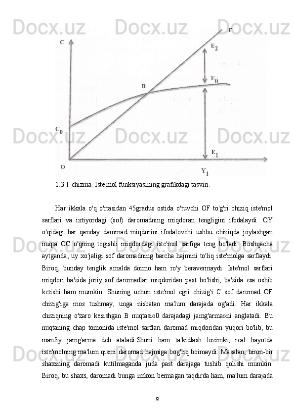 1.3.1-chizma. Iste'mol funksiyasining grafikdagi tasviri.
Har   ikkala   o'q   o'rtasidan   45gradus   ostida   o'tuvchi   OF   to'g'ri   chiziq   iste'mol
sarflari   va   ixtiyordagi   (sof)   daromadning   miqdoran   tengligini   ifodalaydi.   OY
o'qidagi   har   qanday   daromad   miqdorini   ifodalovchi   ushbu   chiziqda   joylashgan
nuqta   OC   o'qning   tegishli   miqdordagi   iste'mol   sarfiga   teng   bo'ladi.   Boshqacha
aytganda,   uy  xo'jaligi   sof   daromadning   barcha   hajmini   to'liq   iste'molga   sarflaydi.
Biroq,   bunday   tenglik   amalda   doimo   ham   ro'y   beravermaydi.   Iste'mol   sarflari
miqdori   ba'zida   joriy   sof   daromadlar   miqdoridan   past   bo'lishi,   ba'zida   esa   oshib
ketishi   ham   mumkin.   Shuning   uchun   iste'mol   egri   chizig'i   C   sof   daromad   OF
chizig'iga   mos   tushmay,   unga   nisbatan   ma'lum   darajada   og'adi.   Har   ikkala
chiziqning   o'zaro   kesishgan   B   nuqtasi«0   darajadagi   jamg'arma»ni   anglatadi.   Bu
nuqtaning   chap   tomonida   iste'mol   sarflari   daromad   miqdoridan   yuqori   bo'lib,   bu
manfiy   jamg'arma   deb   ataladi.Shuni   ham   ta'kidlash   lozimki,   real   hayotda
iste'molning ma'lum qismi daromad hajmiga bog'liq boimaydi. Masalan, biron-bir
shaxsning   daromadi   kutilmaganda   juda   past   darajaga   tushib   qolishi   mumkin.
Biroq, bu shaxs, daromadi bunga imkon bermagan taqdirda ham, ma'lum darajada
9 