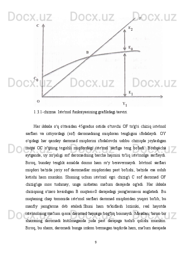 1.3.1-chizma. Iste'mol funksiyasining grafikdagi tasviri.
Har   ikkala   o'q   o'rtasidan   45gradus   ostida   o'tuvchi   OF   to'g'ri   chiziq   iste'mol
sarflari   va   ixtiyordagi   (sof)   daromadning   miqdoran   tengligini   ifodalaydi.   OY
o'qidagi   har   qanday   daromad   miqdorini   ifodalovchi   ushbu   chiziqda   joylashgan
nuqta   OC   o'qning   tegishli   miqdordagi   iste'mol   sarfiga   teng   bo'ladi.   Boshqacha
aytganda,   uy  xo'jaligi   sof   daromadning   barcha   hajmini   to'liq   iste'molga   sarflaydi.
Biroq,   bunday   tenglik   amalda   doimo   ham   ro'y   beravermaydi.   Iste'mol   sarflari
miqdori   ba'zida   joriy   sof   daromadlar   miqdoridan   past   bo'lishi,   ba'zida   esa   oshib
ketishi   ham   mumkin.   Shuning   uchun   iste'mol   egri   chizig'i   C   sof   daromad   OF
chizig'iga   mos   tushmay,   unga   nisbatan   ma'lum   darajada   og'adi.   Har   ikkala
chiziqning   o'zaro   kesishgan   B   nuqtasi«0   darajadagi   jamg'arma»ni   anglatadi.   Bu
nuqtaning   chap   tomonida   iste'mol   sarflari   daromad   miqdoridan   yuqori   bo'lib,   bu
manfiy   jamg'arma   deb   ataladi.Shuni   ham   ta'kidlash   lozimki,   real   hayotda
iste'molning ma'lum qismi daromad hajmiga bog'liq boimaydi. Masalan, biron-bir
shaxsning   daromadi   kutilmaganda   juda   past   darajaga   tushib   qolishi   mumkin.
Biroq, bu shaxs, daromadi bunga imkon bermagan taqdirda ham, ma'lum darajada
9