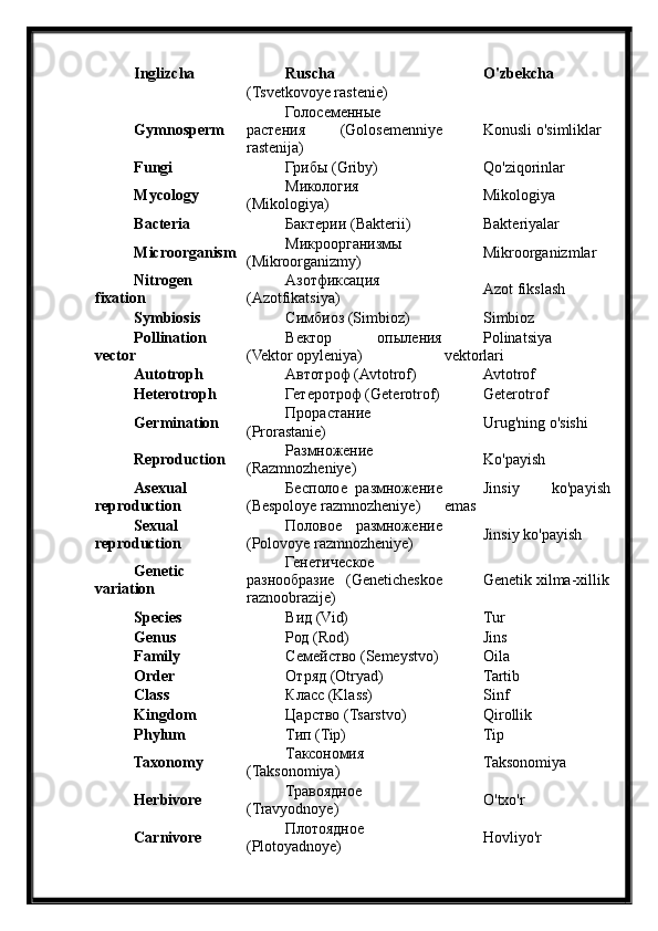 Inglizcha Ruscha O'zbekcha
(Tsvetkovoye rastenie)
Gymnosperm Голосеменные
растения   (Golosemenniye
rastenija) Konusli o'simliklar
Fungi Грибы (Griby) Qo'ziqorinlar
Mycology Микология
(Mikologiya) Mikologiya
Bacteria Бактерии (Bakterii) Bakteriyalar
Microorganism Микроорганизмы
(Mikroorganizmy) Mikroorganizmlar
Nitrogen
fixation Азотфиксация
(Azotfikatsiya) Azot fikslash
Symbiosis Симбиоз (Simbioz) Simbioz
Pollination
vector Вектор   опыления
(Vektor opyleniya) Polinatsiya
vektorlari
Autotroph Автотроф (Avtotrof) Avtotrof
Heterotroph Гетеротроф (Geterotrof) Geterotrof
Germination Прорастание
(Prorastanie) Urug'ning o'sishi
Reproduction Размножение
(Razmnozheniye) Ko'payish
Asexual
reproduction Бесполое   размножение
(Bespoloye razmnozheniye) Jinsiy   ko'payish
emas
Sexual
reproduction Половое   размножение
(Polovoye razmnozheniye) Jinsiy ko'payish
Genetic
variation Генетическое
разнообразие   (Geneticheskoe
raznoobrazije) Genetik xilma-xillik
Species Вид (Vid) Tur
Genus Род (Rod) Jins
Family Семейство (Semeystvo) Oila
Order Отряд (Otryad) Tartib
Class Класс (Klass) Sinf
Kingdom Царство (Tsarstvo) Qirollik
Phylum Тип (Tip) Tip
Taxonomy Таксономия
(Taksonomiya) Taksonomiya
Herbivore Травоядное
(Travyodnoye) O'txo'r
Carnivore Плотоядное
(Plotoyadnoye) Hovliyo'r 