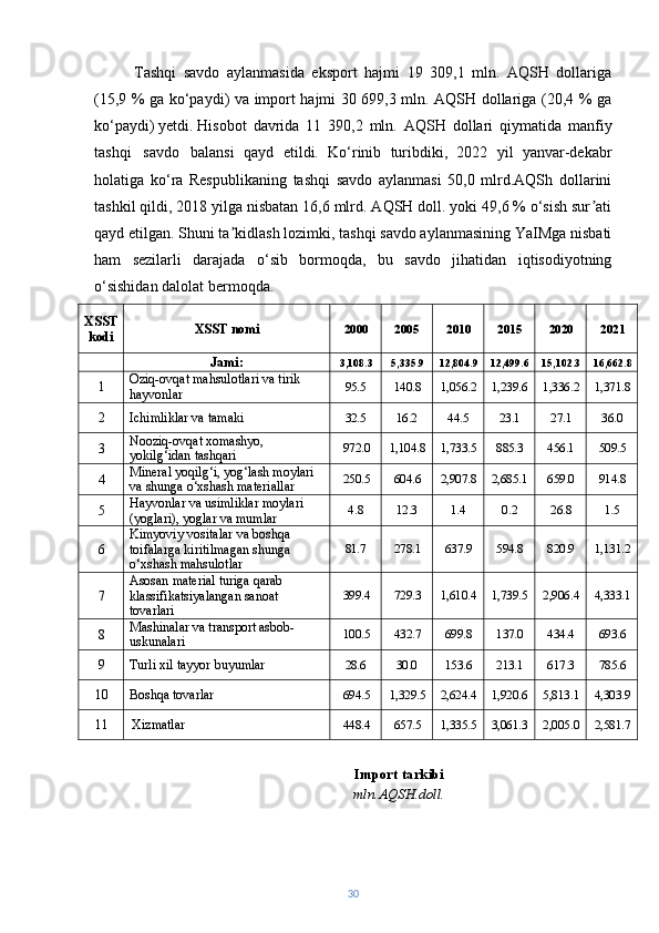 Tashqi   savdo   aylanmasida   eksport   hajmi   19   309,1   mln.   AQSH   dollariga
(15,9 %   ga ko‘paydi) va import hajmi 30 699,3 mln. AQSH dollariga (20,4 % ga
ko‘paydi) yetdi.   Hisobot   davrida   11   390,2   mln.   AQSH   dollari   qiymatida   manfiy
tashqi   savdo   balansi   qayd   etildi.   Ko‘rinib   turibdiki,   2022   yil   yanvar-dekabr
holatiga   ko‘ra   Respublikaning   tashqi   savdo   aylanmasi   50,0   mlrd.AQSh   dollarini
tashkil qildi, 2018 yilga nisbatan 16,6 mlrd. AQSH doll. yoki 49,6 % o‘sish sur atiʼ
qayd etilgan. Shuni ta kidlash lozimki, tashqi savdo aylanmasining YaIMga nisbati	
ʼ
ham   sezilarli   darajada   o‘sib   bormoqda,   bu   savdo   jihatidan   iqtisodiyotning
o‘sishidan dalolat bermoqda.
XSST
kodi XSST   nomi 2000 2005 2010 2015 2020 2021
Jami: 3,108.3 5,335.9 12,804.9 12,499.6 15,102.3 16,662.8
1 Oziq-ovqat mahsulotlari va tirik
hayvonlar 95.5 140.8 1,056.2 1,239.6 1,336.2 1,371.8
2 Ichimliklar   va   tamaki 32.5 16.2 44.5 23.1 27.1 36.0
3 Nooziq-ovqat   xomashyo,
yokilg‘idan   tashqari 972.0 1,104.8 1,733.5 885.3 456.1 509.5
4 Mineral yoqilg‘i, yog‘lash moylari
va   shunga   o‘xshash   materiallar 250.5 604.6 2,907.8 2,685.1 659.0 914.8
5 Hayvonlar   va   usimliklar   moylari
(yoglari),   yoglar   va   mumlar 4.8 12.3 1.4 0.2 26.8 1.5
6 Kimyoviy vositalar va boshqa
toifalarga kiritilmagan shunga
o‘xshash   mahsulotlar 81.7 278.1 637.9 594.8 820.9 1,131.2
7 Asosan   material   turiga   qarab
klassifikatsiyalangan sanoat  
tovarlari 399.4 729.3 1,610.4 1,739.5 2,906.4 4,333.1
8 Mashinalar va transport asbob-
uskunalari 100.5 432.7 699.8 137.0 434.4 693.6
9 Turli   xil tayyor   buyumlar 28.6 30.0 153.6 213.1 617.3 785.6
10 Boshqa   tovarlar 694.5 1,329.5 2,624.4 1,920.6 5,813.1 4,303.9
11 Xizmatlar 448.4 657.5 1,335.5 3,061.3 2,005.0 2,581.7
Import   tarkibi
mln.AQSH.doll.
30