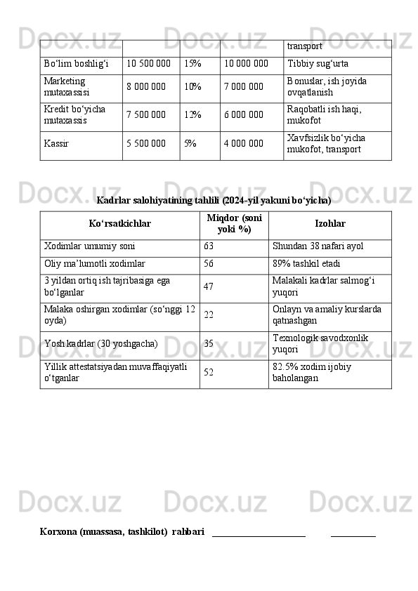 transport
Bo‘lim boshlig‘i 10 500 000 15% 10 000 000 Tibbiy sug‘urta
Marketing 
mutaxassisi 8 000 000 10% 7 000 000 Bonuslar, ish joyida 
ovqatlanish
Kredit bo‘yicha 
mutaxassis 7 500 000 12% 6 000 000 Raqobatli ish haqi, 
mukofot
Kassir 5 500 000 5% 4 000 000 Xavfsizlik bo‘yicha 
mukofot, transport
Kadrlar salohiyatining tahlili (2024-yil yakuni bo‘yicha)
Ko‘rsatkichlar Miqdor (soni
yoki %) Izohlar
Xodimlar umumiy soni 63 Shundan 38 nafari ayol
Oliy ma’lumotli xodimlar 56 89% tashkil etadi
3 yildan ortiq ish tajribasiga ega 
bo‘lganlar 47 Malakali kadrlar salmog‘i 
yuqori
Malaka oshirgan xodimlar (so‘nggi 12
oyda) 22 Onlayn va amaliy kurslarda 
qatnashgan
Yosh kadrlar (30 yoshgacha) 35 Texnologik savodxonlik 
yuqori
Yillik attestatsiyadan muvaffaqiyatli 
o‘tganlar 52 82.5% xodim ijobiy 
baholangan
Korxona (muassasa, tashkilot)   rahbari       ___________________          ________ 