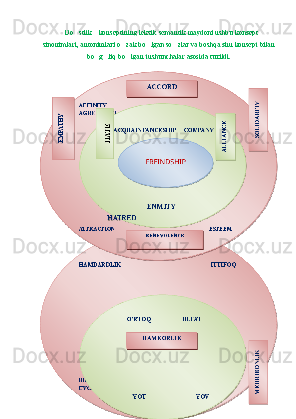 Do stlik  konseptining leksik-semantik maydoni ushbu konsept  
sinonimlari, antonimlari o zak bo lgan so zlar va boshqa shu konsept bilan	
  
bo g liq bo lgan tushunchalar asosida tuzildi.	
  
HAMDARDLIK                                                            ITTIFOQ
BIRLIK                                                                        
UYG’UNLIK   
                           O’RTOQ                     ULFAT            
                  YOT                                  YOV      
         HAMKORLIK	
M
EHRIBONLIKAFFINITY                                                              
AGREEMENT
ATTRACTION                                                                     ESTEEM     
                                                        
                  ACQUAINTANCESHIP     COMPANY
                                  ENMITY                                      
HATRED FREINDSHIP	
H
ATE	
ALLIANCE ACCORD
BENEVOLENCE	
EM
PATHY	
SOLIDARITY           