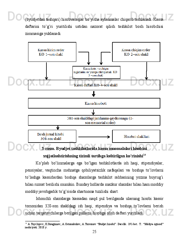 (byudjetdan tashqari) hisobvaraqlar bo’yicha aylanmalar chiqarib tashlanadi. Kassa
daftarini   to’g’ri   yuritilishi   ustidan   nazorat   qilish   tashkilot   bosh   hisobchisi
zimmasiga yuklanadi.
3-rasm. Byudjet tashkilotlarida kassa muomalalari hisobini
xujjatlashtirishning tizimli tartibga keltirilgan ko’rinishi 14
Ko’plab   bo’linmalarga   ega   bo’lgan   tashkilotlarda   ish   haqi,   stipendiyalar,
pensiyalar,   vaqtincha   mehnatga   qobiliyatsizlik   nafaqalari   va   boshqa   to’lovlarni
to’lashga   kassirlardan   boshqa   shaxslarga   tashkilot   rahbarining   yozma   buyrug’i
bilan ruxsat berilishi mumkin. Bunday hollarda mazkur shaxslar bilan ham moddiy
moddiy javobgarlik to’g’risida shartnoma tuzilishi shart.
Ishonchli   shaxslarga   kassadan   naqd   pul   berilganda   ularning   hisobi   kassir
tomonidan   320-son   shakldagi   ish   haqi,   stipendiya   va   boshqa   to’lovlarni   berish
uchun tarqatuvchilarga berilgan pullarni hisobga olish daftari yuritiladi. 
14
  A.Tuychiyev, K.Ibragimov, A.Ostonokulov, A.Tursunov  “Budjet  hisobi”. Darslik. 191-bet. T:. “Moliya-iqtisod”
nashriyoti. 2018 y.
25 