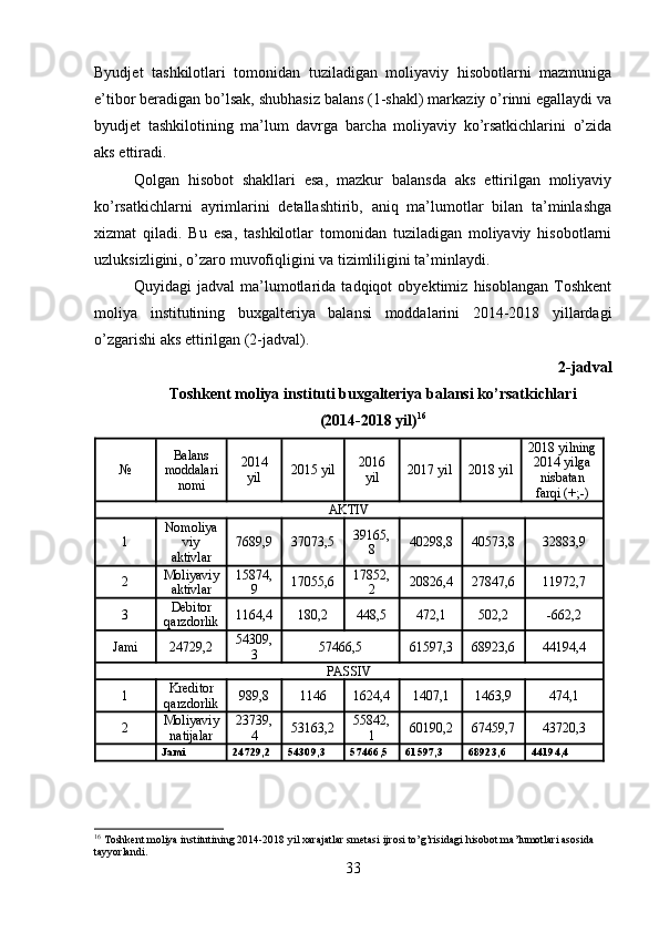 Byudjet   tashkilotlari   tomonidan   tuziladigan   moliyaviy   hisobotlarni   mazmuniga
e’tibor beradigan bo’lsak, shubhasiz balans (1-shakl) markaziy o’rinni egallaydi va
byudjet   tashkilotining   ma’lum   davrga   barcha   moliyaviy   ko’rsatkichlarini   o’zida
aks ettiradi. 
Qolgan   hisobot   shakllari   esa,   mazkur   balansda   aks   ettirilgan   moliyaviy
ko’rsatkichlarni   ayrimlarini   detallashtirib,   aniq   ma’lumotlar   bilan   ta’minlashga
xizmat   qiladi.   Bu   esa,   tashkilotlar   tomonidan   tuziladigan   moliyaviy   hisobotlarni
uzluksizligini, o’zaro muvofiqligini va tizimliligini ta’minlaydi.
Quyidagi   jadval   ma’lumotlarida   tadqiqot   obyektimiz   hisoblangan   Toshkent
moliya   institutining   buxgalteriya   balansi   moddalarini   2014-2018   yillardagi
o’zgarishi aks ettirilgan (2-jadval).
2-jadval
Toshkent moliya instituti buxgalteriya balansi ko’rsatkichlari
(2014-2018 yil) 16
№ Balans
moddalari
nomi 2014
yil 2015 yil 2016
yil 2017 yil 2018 yil 2018 yilning
2014 yilga
nisbatan
farqi (+;-)
AKTIV
1 Nomoliya
viy
aktivlar 7689,9 37073,5 39165,
8 40298,8 40573,8 32883,9
2 Moliyaviy
aktivlar 15874,
9 17055,6 17852,
2 20826,4 27847,6 11972,7
3 Debitor
qarzdorlik 1164,4 180,2 448,5 472,1 502,2 -662,2
Jami 24729,2 54309,
3 57466,5 61597,3 68923,6 44194,4
PASSIV
1 Kreditor
qarzdorlik 989,8 1146 1624,4 1407,1 1463,9 474,1
2 Moliyaviy
natijalar 23739,
4 53163,2 55842,
1 60190,2 67459,7 43720,3
Jami  24729,2  54309,3  57466,5  61597,3  68923,6  44194,4 
16
 Toshkent moliya institutining 2014-2018 yil xarajatlar smetasi ijrosi to’g’risidagi hisobot ma’lumotlari asosida 
tayyorlandi.  
33
