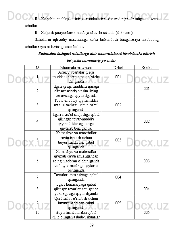 II.   Xo‘jalik   mablag‘larining   manbalarini   (passivlar)ni   hisobga   oluvchi
schotlar. 
III. Xo‘jalik jarayonlarini hisobga oluvchi schotlar(6.3-rasm). 
Schotlarni   iqtisodiy   mazmuniga   ko‘ra   turkumlash   buxgalteriya   hisobining
schotlar rejasini tuzishga asos bo‘ladi
Balansdan tashqari schotlarga doir muomalalarni hisobda aks ettirish
bo‘yicha namunaviy yozuvlar
№ Muomala mazmuni Debet Kredit
1 Asosiy vositalar qisqa
muddatli shartnoma bo‘yicha
olinganda 001
2 Ilgari qisqa muddatli ijaraga
olingan asosiy vosita lizing
beruvchiga qaytarilganda 001
3 Tovar-moddiy qiymatliklar
mas’ul saqlash uchun qabul
qilinganda 002
4 Ilgari mas’ul saqlashga qabul
qilingan tovar-moddiy
qiymatliklar egalariga
qaytarib berilganda. 002
5 Xomashyo va materiallar
qayta ishlash uchun
buyurtmachidan qabul
qilinganda 003
6 Xomashyo va materiallar
qiymati qayta ishlangandan
so‘ng hisobdan o‘chirilganda
va buyurtmachiga qaytarib
berilganda 003
7 Tovarlar komissiyaga qabul
qilinganda 004
8 Ilgari komissiyaga qabul
qilingan tovarlar sotilganda
yoki egasiga qaytarilganda 004
9 Qurilmalar o‘rnatish uchun
buyurtmachidan qabul
qilinganda 005
10 Buyurtmachilardan qabul
qilib olingan asbob-uskunalar 005
39