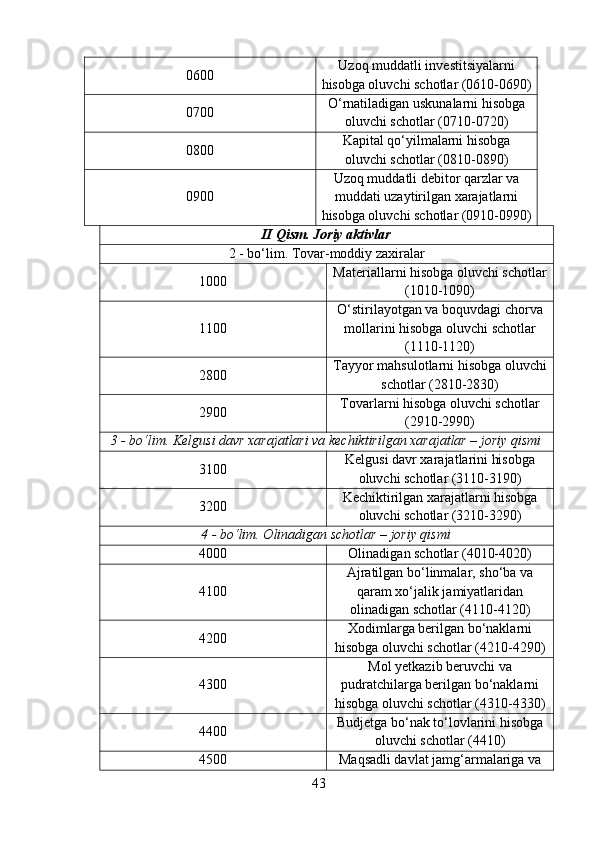 0600 Uzoq muddatli investitsiyalarni
hisobga oluvchi schotlar (0610-0690)
0700 O‘rnatiladigan uskunalarni hisobga
oluvchi schotlar (0710-0720)
0800 Kapital qo‘yilmalarni hisobga
oluvchi schotlar (0810-0890)
0900 Uzoq muddatli debitor qarzlar va
muddati uzaytirilgan xarajatlarni
hisobga oluvchi schotlar (0910-0990)
II Qism. Joriy aktivlar
2 - bo‘lim. Tovar-moddiy zaxiralar
1000 Materiallarni hisobga oluvchi schotlar
(1010-1090)
1100 O‘stirilayotgan va boquvdagi chorva
mollarini hisobga oluvchi schotlar
(1110-1120)
2800 Tayyor mahsulotlarni hisobga oluvchi
schotlar (2810-2830)
2900 Tovarlarni hisobga oluvchi schotlar
(2910-2990)
3 - bo‘lim. Kelgusi davr xarajatlari va kechiktirilgan xarajatlar – joriy qismi
3100 Kelgusi davr xarajatlarini hisobga
oluvchi schotlar (3110-3190)
3200 Kechiktirilgan xarajatlarni hisobga
oluvchi schotlar (3210-3290)
4 - bo‘lim. Olinadigan schotlar – joriy qismi
4000 Olinadigan schotlar (4010-4020)
4100 Ajratilgan bo‘linmalar, sho‘ba va
qaram xo‘jalik jamiyatlaridan
olinadigan schotlar (4110-4120)
4200 Xodimlarga berilgan bo‘naklarni
hisobga oluvchi schotlar (4210-4290)
4300 Mol yetkazib beruvchi va
pudratchilarga berilgan bo‘naklarni
hisobga oluvchi schotlar (4310-4330)
4400 Budjetga bo‘nak to‘lovlarini hisobga
oluvchi schotlar (4410)
4500 Maqsadli davlat jamg‘armalariga va
43