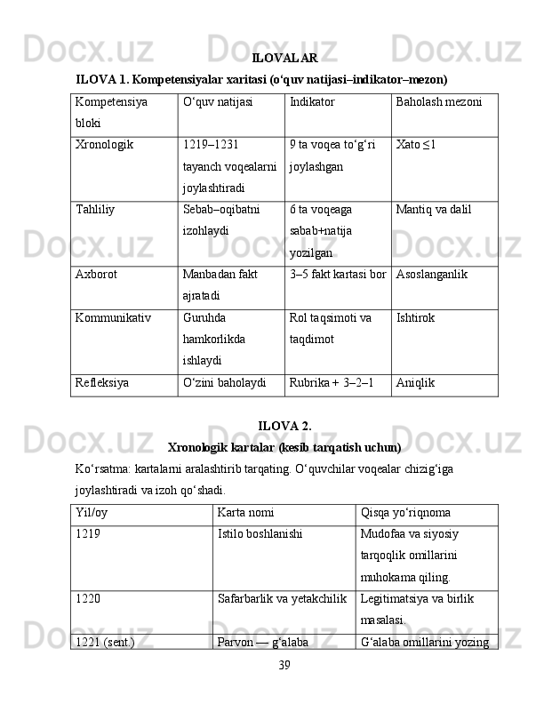 ILOVALAR
ILOVA 1. Kompetensiyalar xaritasi (o‘quv natijasi–indikator–mezon)
Kompetensiya 
bloki O‘quv natijasi Indikator Baholash mezoni
Xronologik 1219–1231 
tayanch voqealarni
joylashtiradi 9 ta voqea to‘g‘ri 
joylashgan Xato ≤1
Tahliliy Sebab–oqibatni 
izohlaydi 6 ta voqeaga 
sabab+natija 
yozilgan Mantiq va dalil
Axborot Manbadan fakt 
ajratadi 3–5 fakt kartasi bor Asoslanganlik
Kommunikativ Guruhda 
hamkorlikda 
ishlaydi Rol taqsimoti va 
taqdimot Ishtirok
Refleksiya O‘zini baholaydi Rubrika + 3–2–1 Aniqlik
ILOVA 2. 
Xronologik kartalar (kesib tarqatish uchun)
Ko‘rsatma: kartalarni aralashtirib tarqating. O‘quvchilar voqealar chizig‘iga 
joylashtiradi va izoh qo‘shadi.
Yil/oy Karta nomi Qisqa yo‘riqnoma
1219 Istilo boshlanishi Mudofaa va siyosiy 
tarqoqlik omillarini 
muhokama qiling.
1220 Safarbarlik va yetakchilik Legitimatsiya va birlik 
masalasi.
1221 (sent.) Parvon — g‘alaba G‘alaba omillarini yozing 
39 