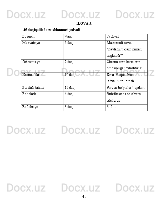 ILOVA 5.
 45 daqiqalik dars ishlanmasi jadvali
Bosqich Vaqt Faoliyat
Motivatsiya 5 daq. Muammoli savol: 
‘Davlatni tiklash nimani 
anglatadi?’
Orientatsiya 7 daq. Chrono-core kartalarni 
timeline’ga joylashtirish.
Xronotabla 12 daq. Sana–Voqea–Izoh 
jadvalini to‘ldirish.
Burilish tahlili 12 daq. Parvon bo‘yicha 4 qadam.
Baholash 6 daq. Rubrika asosida o‘zaro 
tekshiruv.
Refleksiya 3 daq. 3–2–1
41 