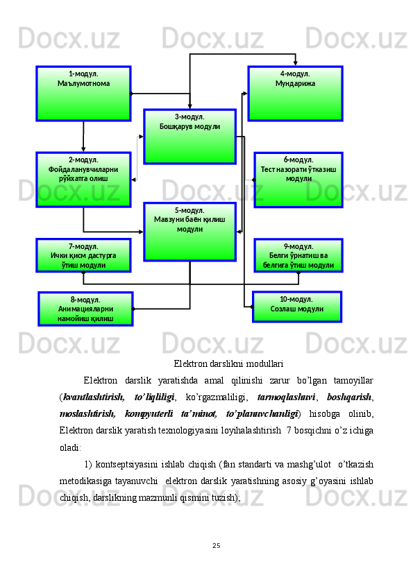 1-модул.
Маълумотнома
2-модул.
Фойдаланувчиларни 
рўйхатга олиш 3-модул.
Бошқарув модули 4-модул.
Мундарижа
6-модул.
Тест назорати ўтказиш 
модули
9-модул.
Белги ўрнатиш ва 
белгига ўтиш модули5-модул.
Мавзуни баён қилиш 
модули
8-модул.
Анимацияларни 
намойиш қилиш 7-модул.
Ички қисм дастурга 
ўтиш модули
10-модул. 
Созлаш модули
Elektron darslikni modullari
Elektron   darslik   yaratishda   amal   qilinishi   zarur   bo’lgan   tamoyillar
( kvantlashtirish,   to’liqliligi ,   ko’rgazmaliligi,   tarmoqlashuvi ,   boshqarish ,
moslashtirish,   kompyuterli   ta’minot,   to’planuvchanligi )   hisobga   olinib,
Elektron darslik yaratish texnologiyasini loyihalashtirish  7 bosqichni o’z ichiga
oladi:
1)  kontseptsiyasini  ishlab chiqish (fan standarti  va mashg’ulot    o’tkazish
metodikasiga   tayanuvchi     elektron   darslik   yaratishning   asosiy   g’oyasini   ishlab
chiqish, darslikning mazmunli qismini tuzish);
25 